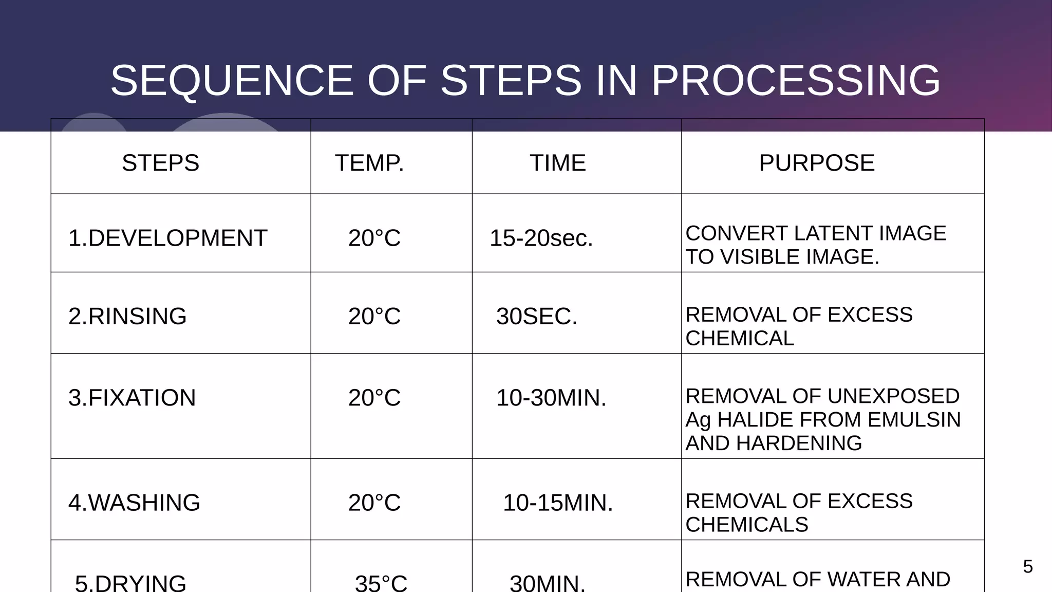 5
SEQUENCE OF STEPS IN PROCESSING
STEPS TEMP. TIME PURPOSE
1.DEVELOPMENT 20°C 15-20sec. CONVERT LATENT IMAGE
TO VISIBLE IMAGE.
2.RINSING 20°C 30SEC. REMOVAL OF EXCESS
CHEMICAL
3.FIXATION 20°C 10-30MIN. REMOVAL OF UNEXPOSED
Ag HALIDE FROM EMULSIN
AND HARDENING
4.WASHING 20°C 10-15MIN. REMOVAL OF EXCESS
CHEMICALS
REMOVAL OF WATER AND
 