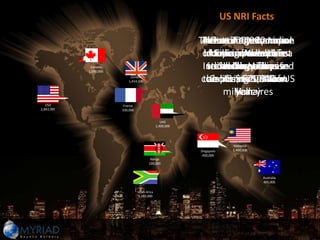 US NRI Facts

                                                             The estimated annual
                                                              Aboutof 10 startups
                                                              The average income
                                                              Indian 300,000 nine
                                                              4 One in every Indian
                                                                 out Americans are
                                                              ofbuying power ofina
                                                               Indians ofAmericans
                                                               in Indian Valley are
                                                                Americans work is
                                                                  Silicon wealthiest
                                                                   one in the US
             Canada
            1,000,000
                                                              Indian Americansisin
                                                                technologyIndians
                                                                started byValley in
                                                                inand best educated
                                                                   Silicon firms
                                                                     millionaire,
                            London
                           1,414,100                          comprising 10% of US
                                                              the US is $20Silicon
                                                                about $125,000 a
                                                                 California's billion
                                                                      communities
                                                                    millionaires
                                                                        year.
                                                                        Valley
   USA                   France
2,843,391               330,000


                                                    UAE
                                                 1,400,000




                                                                           Malaysia
                                                             Singapore     2,400,000
                                                              400,000
                                           Kenya
                                          100,000



                                                                                       Australia
                                                                                       405,000

                                  South Africa
                                  1,160,000
 