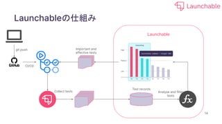 Launchableの仕組み
14
Launchable
git push
CI/CD
Collect tests
Important and
effective tests
Analyse and filter
tests
Test reco...