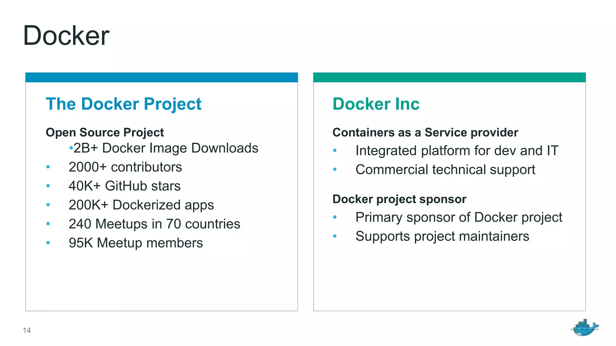 14
Open Source Project
•2B+ Docker Image Downloads
• 2000+ contributors
• 40K+ GitHub stars
• 200K+ Dockerized apps
• 240 Meetups in 70 countries
• 95K Meetup members
Containers as a Service provider
• Integrated platform for dev and IT
• Commercial technical support
Docker project sponsor
• Primary sponsor of Docker project
• Supports project maintainers
Docker
The Docker Project Docker Inc
 