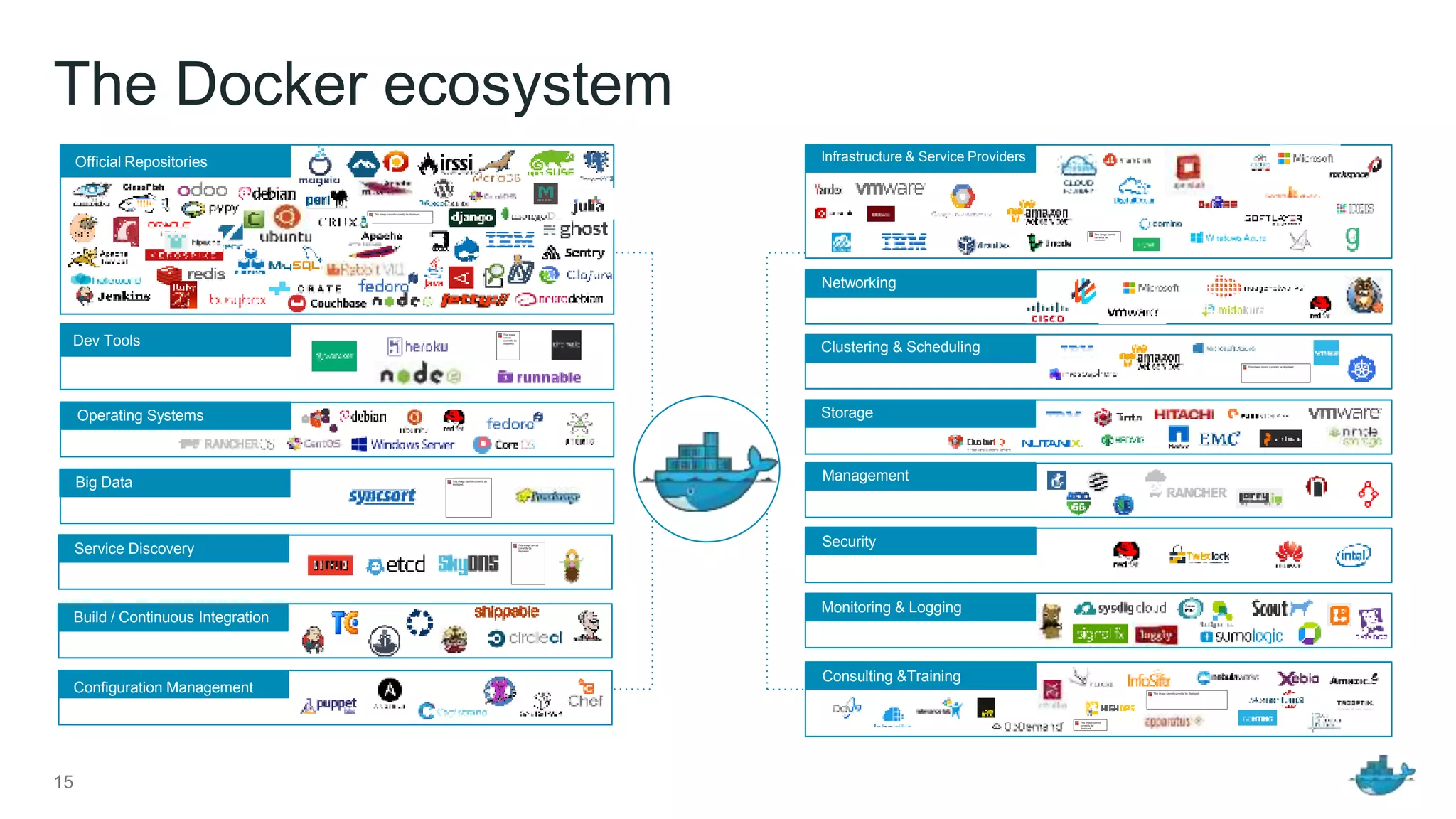 The Docker ecosystem
Dev Tools
Official Repositories
Operating Systems
Big Data
Service Discovery
Build / Continuous Integration
Configuration Management
Consulting &Training
Management
Storage
Clustering & Scheduling
Networking
Infrastructure & Service Providers
Storage
Security
Monitoring & Logging
15
 
