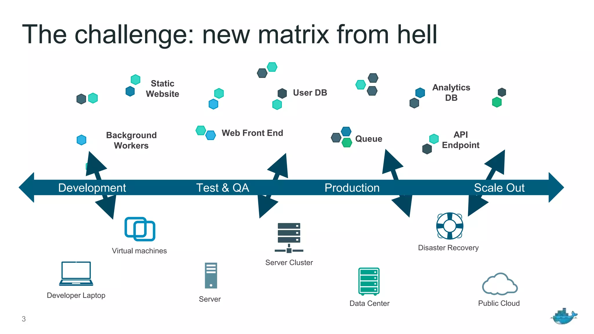 The challenge: new matrix from hell
3
Virtual machines
Server
Public Cloud
Disaster Recovery
Developer Laptop
Server Cluster
Data Center
Static
Website
Web Front EndBackground
Workers
User DB
Analytics
DB
Queue API
Endpoint
Development Test & QA Production Scale Out
 