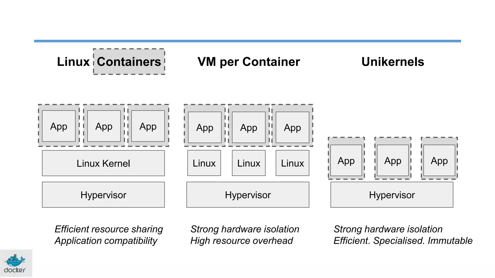Linux Containers UnikernelsVM per Container
Linux Kernel
App App
App App App
App
HypervisorHypervisor
Efficient resource sharing
Application compatibility
Linux
Strong hardware isolation
High resource overhead
Strong hardware isolation
Efficient. Specialised. Immutable
App App App
Linux Linux
Hypervisor
 