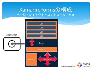 Xamarin.Formsの構成
ページ・レイアウト・コントロール・セル
© Classmethod, Inc
Page
Control
Control
Cell
Cell
Cell
Cell
Layout
Application
 