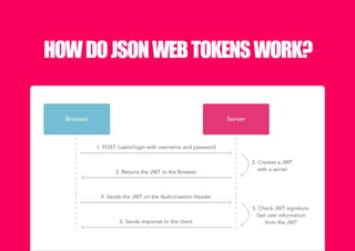Construindo aplicações mais seguras com JSON Web Token | PDF
