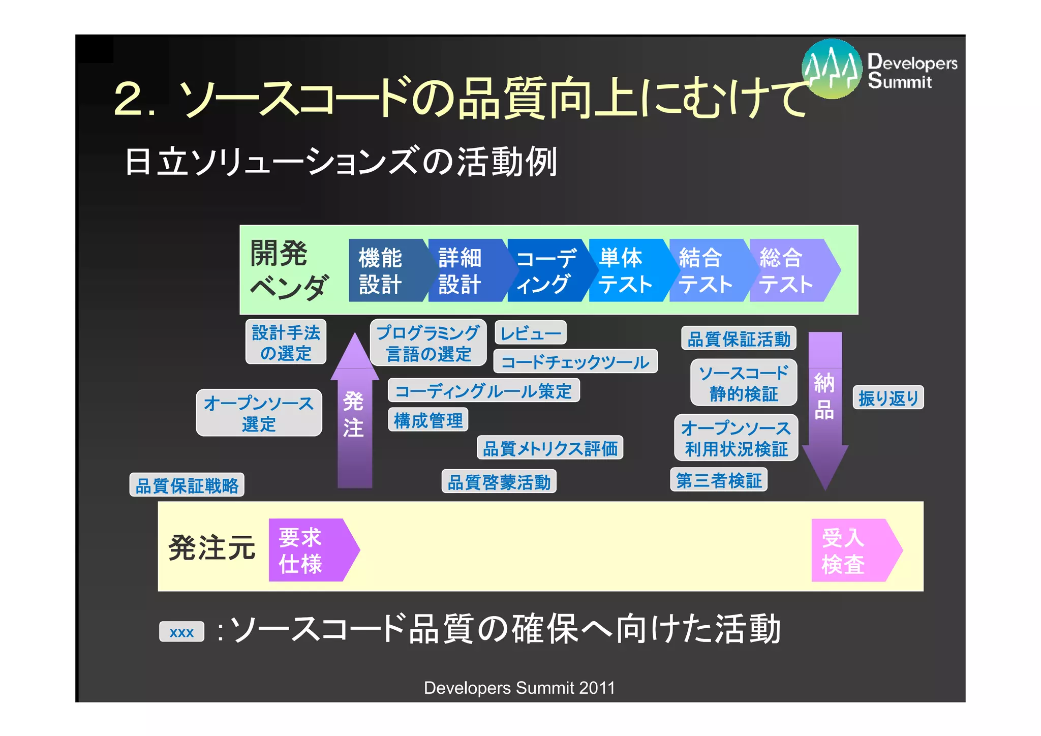 ２．ソースコードの品質向上にむけて
日立ソリューションズの活動例

          開発      機能      詳細       コーデ 単体         結合    総合
          ベンダ     設計      設計       ィング テスト        テスト   テスト

          設計手法        プログラミング    レビュー             品質保証活動
          の選定          言語の
                       言語の選定     コードチェックツール
                                                   ソースコード
                       コーディングルール策定
                       コーディングルール策定                  静的検証
                                                            納
        オープンソース   発                                             振 り返 り
                       構成管理
                                                            品
          選定      注                               オープンソース
                                品質メトリクス評価
                                品質メトリクス評価
                                  メトリクス           利用状況検証

品質保証戦略                     品質啓蒙活動                 第三者検証


            要求                                                受入
 発注元        仕様                                                検査

  xxx   ：ソースコード品質の確保へ向けた活動
                         Developers Summit 2011
 