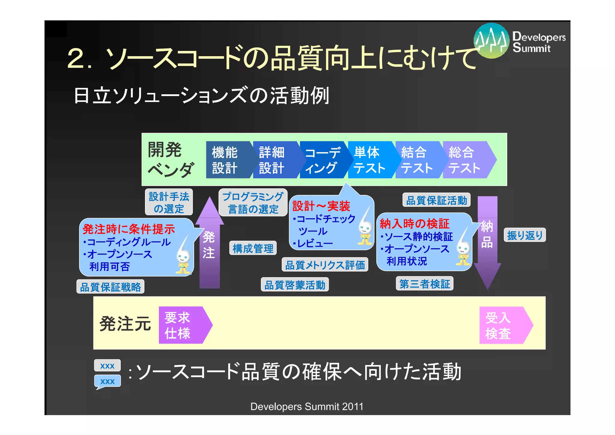 ２．ソースコードの品質向上にむけて
日立ソリューションズの活動例

         開発     機能      詳細       コーデ 単体           結合    総合
         ベンダ    設計      設計       ィング テスト          テスト   テスト

         設計手法       プログラミング                       品質保証活動
         の選定         言語の    設計～
                     言語の選定 設計～実装
                            ・コードチェック            納入時の検証
発注時に
発注時に条件提示                                        納入時の       納
                             ツール                               振 り返 り
・コーディングルール      発           ・レビュー
                                                ・ソース静的検証
                                                ・ソース静的検証
                                                           品
                     構成管理                       ・オープンソース
・オープンソース        注
                             品質メトリクス評価
                             品質メトリクス評価
                               メトリクス             利用状況
 利用可否

品質保証戦略                   品質啓蒙活動                   第三者検証


          要求                                                  受入
 発注元      仕様                                                  検査

  xxx
  xxx
        ：ソースコード品質の確保へ向けた活動
                       Developers Summit 2011
 