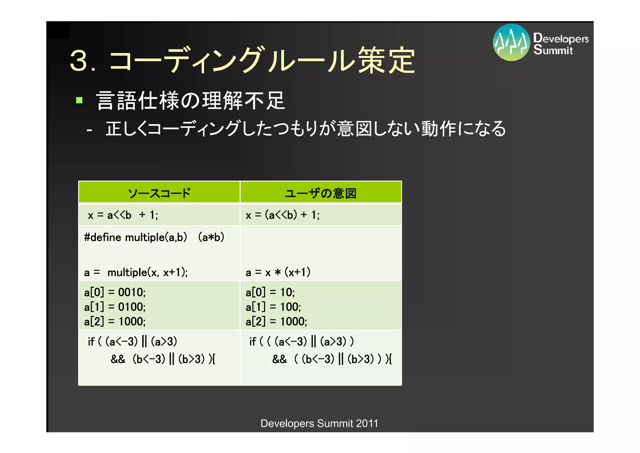３．コーディングルール策定
  言語仕様の理解不足
- 正しくコーディングしたつもりが意図しない動作になる


        ソースコード                       ユーザの意図
                                     ユーザの意図
x = a<<b + 1;                 x = (a<<b) + 1;
#define multiple(a,b) (a*b)

a = multiple(x, x+1);         a = x * (x+1)
a[0] = 0010;                  a[0] = 10;
a[1] = 0100;                  a[1] = 100;
a[2] = 1000;                  a[2] = 1000;
     (a<-
if ( (a<-3) || (a>3)                 (a<-
                              if ( ( (a<-3) || (a>3) )
          (b<-
      && (b<-3) || (b>3) ){               (b<-
                                    && ( (b<-3) || (b>3) ) ){




                                 Developers Summit 2011
 