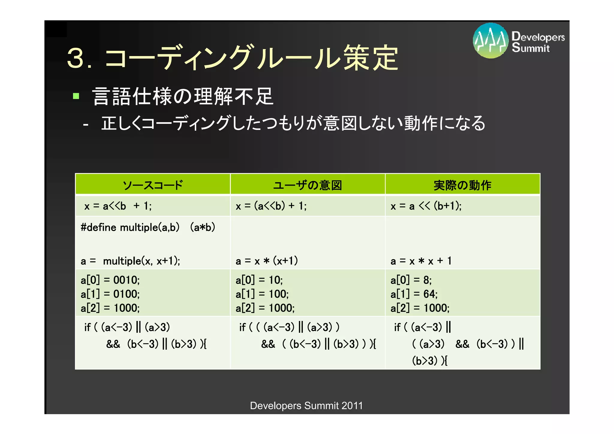 ３．コーディングルール策定
  言語仕様の理解不足
- 正しくコーディングしたつもりが意図しない動作になる


        ソースコード                       ユーザの意図
                                     ユーザの意図                              実際の
                                                                         実際の動作
x = a<<b + 1;                 x = (a<<b) + 1;                   x = a << (b+1);
#define multiple(a,b) (a*b)

a = multiple(x, x+1);         a = x * (x+1)                     a=x*x+1
a[0] = 0010;                  a[0] = 10;                        a[0] = 8;
a[1] = 0100;                  a[1] = 100;                       a[1] = 64;
a[2] = 1000;                  a[2] = 1000;                      a[2] = 1000;
     (a<-
if ( (a<-3) || (a>3)                 (a<-
                              if ( ( (a<-3) || (a>3) )               (a<-
                                                                if ( (a<-3) ||
          (b<-
      && (b<-3) || (b>3) ){               (b<-
                                    && ( (b<-3) || (b>3) ) ){                   (b<-
                                                                     ( (a>3) && (b<-3) ) ||
                                                                     (b>3) ){


                                 Developers Summit 2011
 
