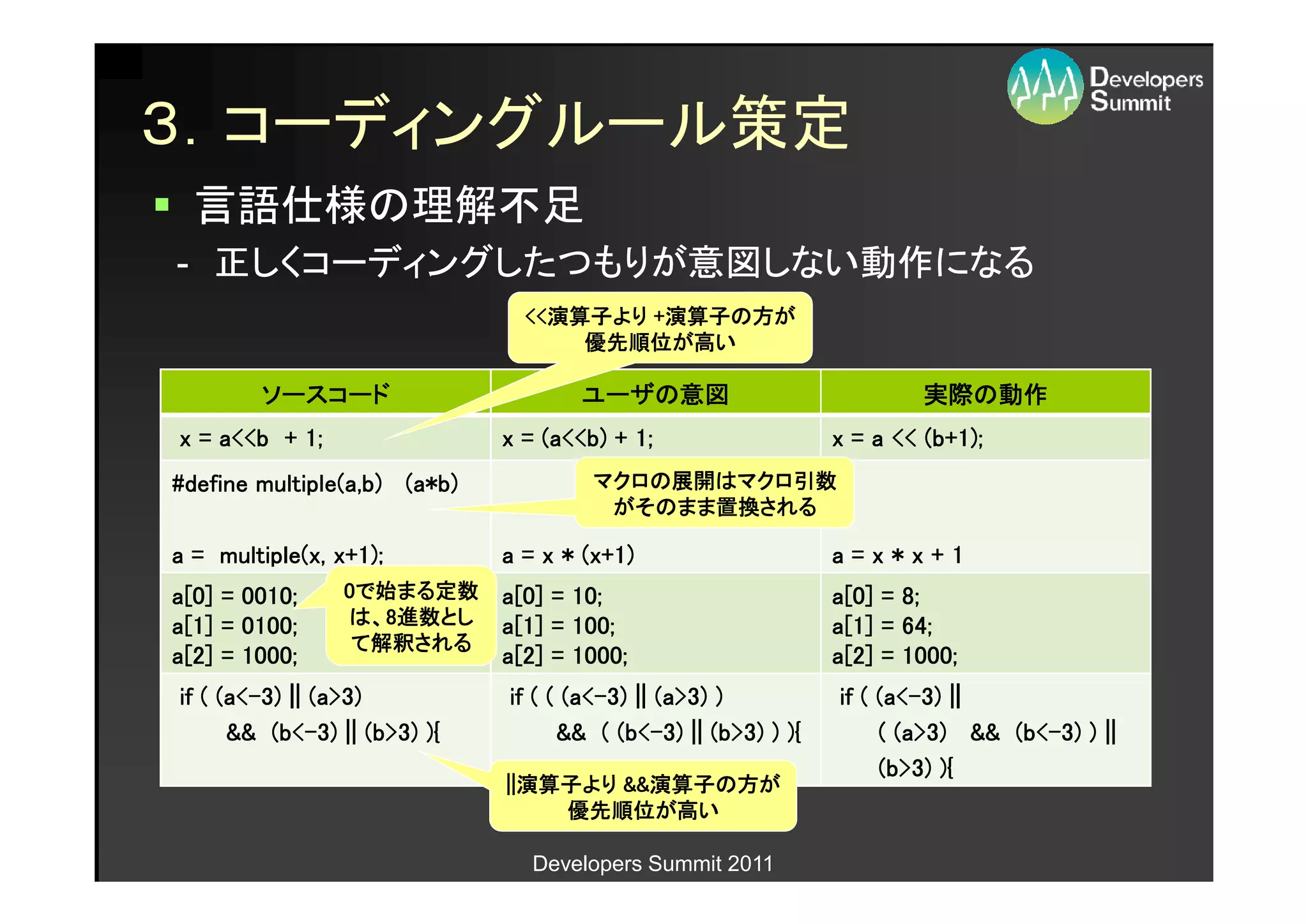 ３．コーディングルール策定
  言語仕様の理解不足
- 正しくコーディングしたつもりが意図しない動作になる
                                <<演算子より 演算子の
                                <<演算子より +演算子の方が
                                  演算子
                                    優先順位が
                                    優先順位が高い

        ソースコード                       ユーザの意図
                                     ユーザの意図                              実際の
                                                                         実際の動作
x = a<<b + 1;                 x = (a<<b) + 1;                   x = a << (b+1);
        multiple(a,b
                 a,b)
#define multiple(a,b) (a*b)            マクロの展開はマクロ引数
                                       マクロの展開はマクロ引数
                                           展開はマクロ
                                        がそのまま置換
                                             置換される
                                        がそのまま置換される

a = multiple(x, x+1);         a = x * (x+1)                     a=x*x+1
a[0] = 0010;     0で始まる定数
                    まる定数      a[0] = 10;                        a[0] = 8;
a[1] = 0100;        進数とし
                 は、8進数とし      a[1] = 100;                       a[1] = 64;
                   解釈される
                  て解釈される
a[2] = 1000;                  a[2] = 1000;                      a[2] = 1000;
     (a<-
if ( (a<-3) || (a>3)                 (a<-
                              if ( ( (a<-3) || (a>3) )               (a<-
                                                                if ( (a<-3) ||
          (b<-
      && (b<-3) || (b>3) ){               (b<-
                                    && ( (b<-3) || (b>3) ) ){                   (b<-
                                                                     ( (a>3) && (b<-3) ) ||
                                                                     (b>3) ){
                              ||演算子より &&演算子
                              ||演算子より &&演算子の方が
                                演算子     演算子の
                                  優先順位が
                                  優先順位が高い

                                 Developers Summit 2011
 