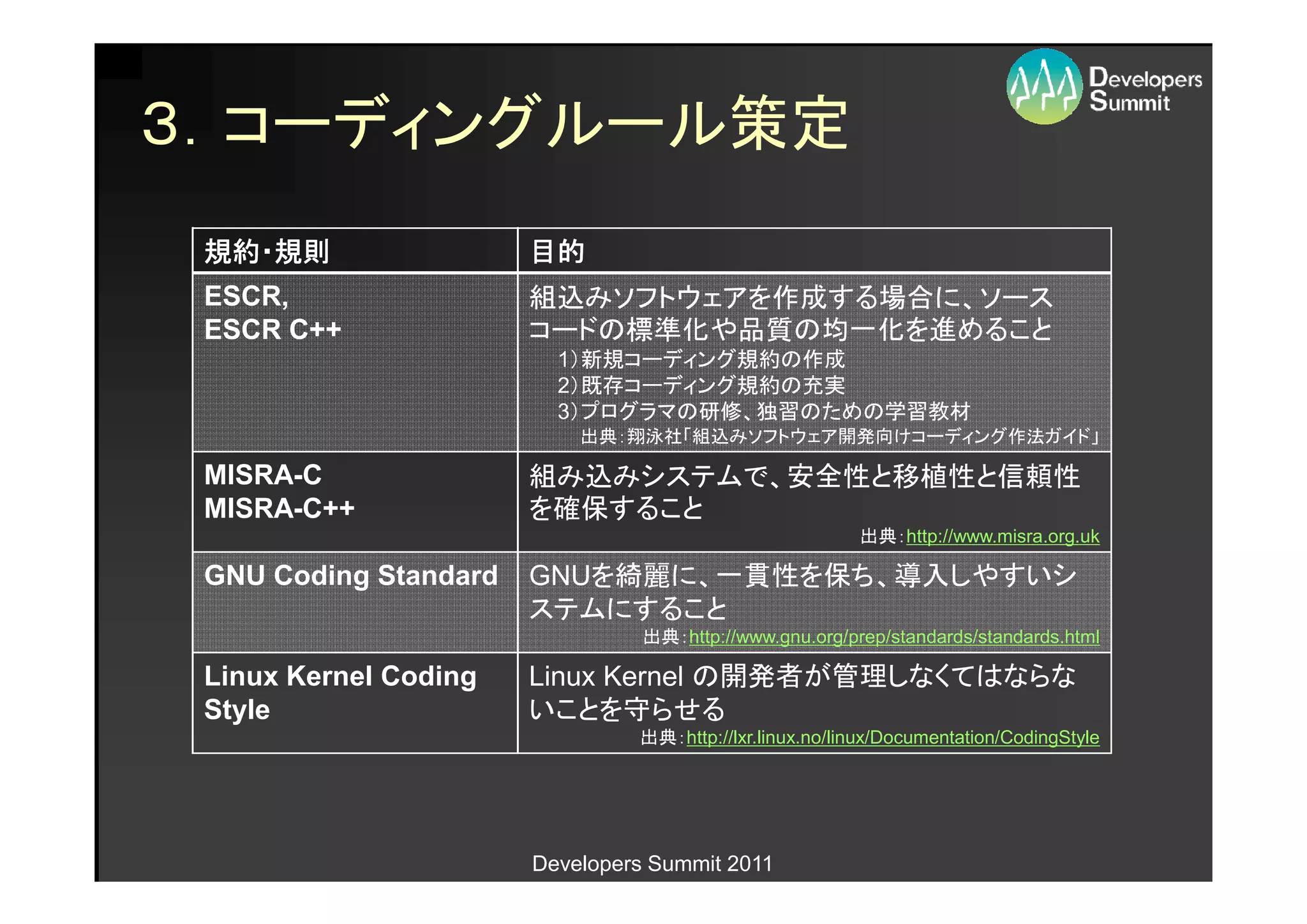 ３．コーディングルール策定
 規約・
 規約・規則                 目的
 ESCR,                 組込みソフトウェアを作成する場合に、ソース
 ESCR C++              コードの標準化や品質の均一化を進めること
                         1）新規コーディング規約の作成
                         2）既存コーディング規約の充実
                         3）プログラマの研修、独習のための学習教材
                           出典：翔泳社「組込みソフトウェア開発向けコーディング作法ガイド」

 MISRA-C               組み込みシステムで、安全性と移植性と信頼性
 MISRA-C++             を確保すること
                                                         出典：http://www.misra.org.uk

 GNU Coding Standard   GNUを綺麗に、一貫性を保ち、導入しやすいシ
                       ステムにすること
                                 出典：http://www.gnu.org/prep/standards/standards.html

 Linux Kernel Coding   Linux Kernel の開発者が管理しなくてはならな
 Style                 いことを守らせる
                                出典：http://lxr.linux.no/linux/Documentation/CodingStyle




                       Developers Summit 2011
 