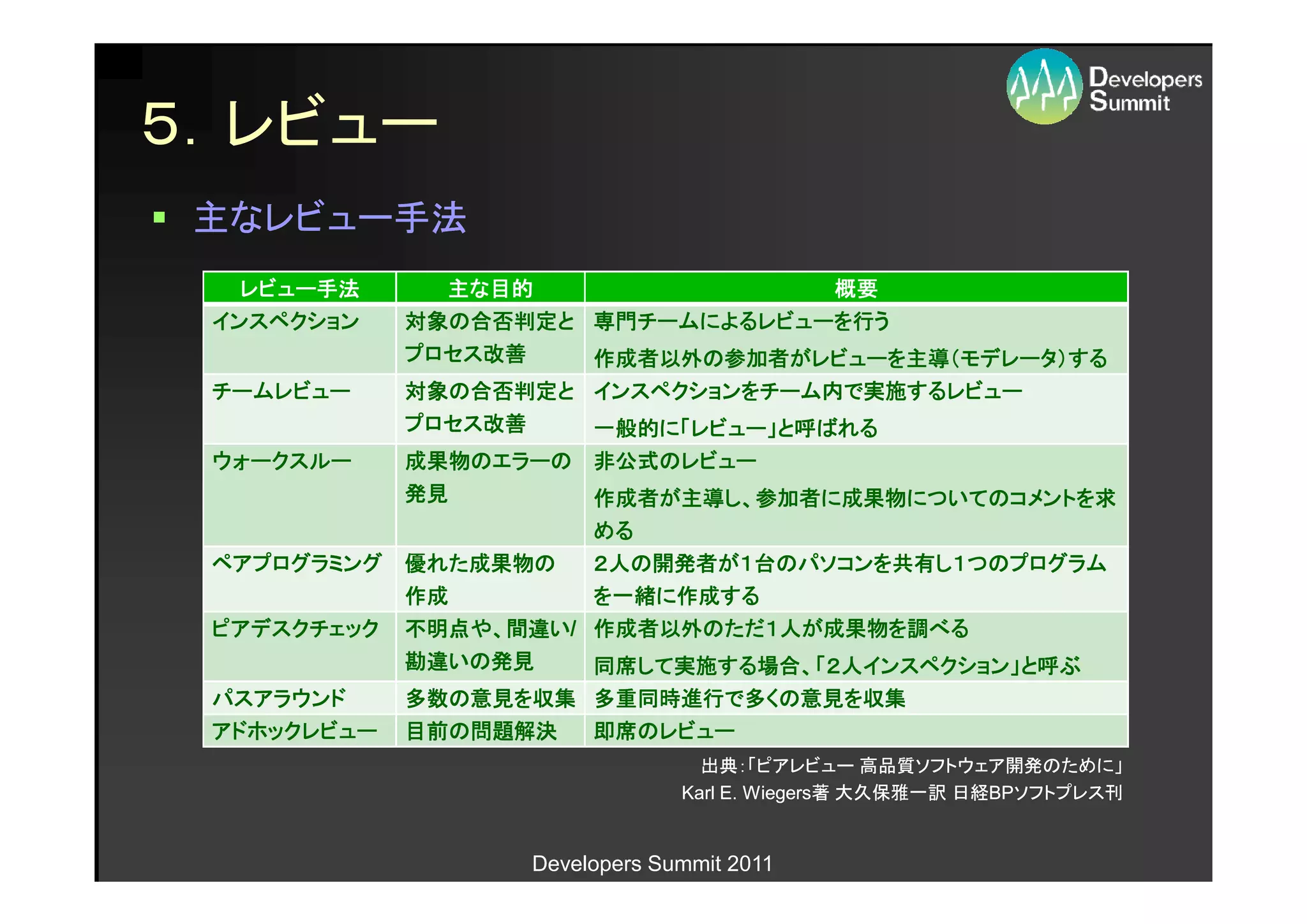 ５．レビュー
 主なレビュー手法
   レビュー手法
   レビュー手法      主な目的                概要
 インスペクション    対象の合否判定と 専門チームによるレビューを
                        チームによるレビューを行
             対象の合否判定と 専門チームによるレビューを行う
             プロセス改善
             プロセス改善   作成者以外の参加者がレビューを主導（モデレータ）
                                 がレビューを主導
                      作成者以外の参加者がレビューを主導（モデレータ）する
 チームレビュー     対象の合否判定と インスペクションをチーム内 実施するレビュー
             対象の合否判定と インスペクションをチーム内で実施するレビュー
             プロセス改善
             プロセス改善   一般的に レビュー」
                      一般的に「レビュー」と呼ばれる
 ウォークスルー   成果物のエラーの 非公式のレビュー
           成果物のエラーの 非公式のレビュー
           発見        作成者が主導し 参加者に成果物についてのコメントを
                                       についてのコメントを求
                     作成者が主導し、参加者に成果物についてのコメントを求
                     める
 ペアプログラミング 優れた成果物の
               成果物の
            れた成果物        開発者が  のパソコンを共有
                                      共有し
                     ２人の開発者が１台のパソコンを共有し１つのプログラム
           作成         一緒に作成する
                     を一緒に作成する
 ピアデスクチェック 不明点や、間違い/ 作成者以外のただ１人が成果物を調べる
           不明点や 間違い 作成者以外のただ
                           のただ１   成果物を
           勘違いの
              いの発見
           勘違いの発見    同席して実施する場合、「
                        して実施する場合、「２ インスペクション」
                     同席して実施する場合、「２人インスペクション」と呼ぶ
 パスアラウンド     多数の意見を収集 多重同時進行で多くの意見を収集
             多数の意見を   多重同時進行で くの意見
                                意見を
 アドホックレビュー   目前の
             目前の問題解決  即席のレビュー
                      即席のレビュー
                                  出典：「ピアレビュー 高品質ソフトウェア開発のために」
                                Karl E. Wiegers著 大久保雅一訳 日経BPソフトプレス刊
                                        Wiegers著        日経BPソフトプレス刊


                   Developers Summit 2011
 