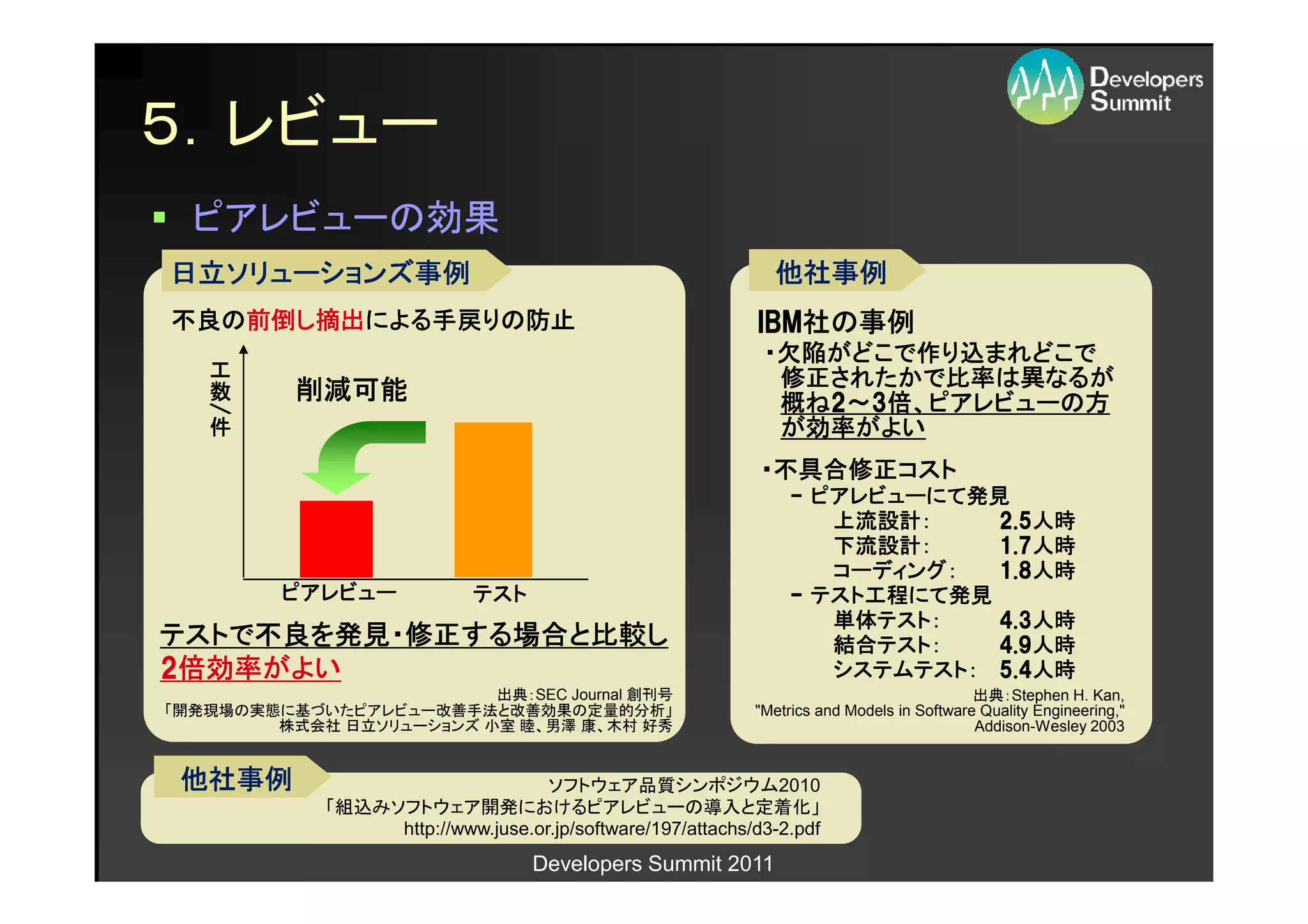 ５．レビュー
  ピアレビューの効果
日立ソリューションズ事例
日立ソリューションズ事例
  ソリューションズ                                                     他社事例
不良の前倒し摘出による手戻りの防止
不良の前倒し摘出による手戻りの防止
        による手戻りの                                              IBM社
                                                             IBM社の事例
                                                              ・欠陥がどこで作り込まれどこで
                                                               欠陥がどこで作
                                                                 がどこで
   工                                                           修正されたかで比率は
                                                               修正されたかで比率は異なるが
                                                                 されたかで比率
   数       削減可能                                                       ピアレビューの方
                                                               概ね2～3倍、ピアレビューの方
   /
   /
   /
   /




   件                                                            効率がよい
                                                               が効率がよい
                                                              ・不具合修正コスト
                                                               不具合修正コスト
                                                                   ピアレビューにて発見
                                                                 - ピアレビューにて発見
                                                                    上流設計：
                                                                    上流設計：    2.5人時
                                                                             2.5人時
                                                                    下流設計：
                                                                    下流設計：    1.7人時
                                                                             1.7人時
                                                                    コーディング：
                                                                    コーディング：  1.8人時
                                                                             1.8人時
         ピアレビュー              テスト                                   テスト工程にて発見
                                                                      工程にて
                                                                 - テスト工程にて発見
                                                                    単体テスト
                                                                       テスト：
                                                                    単体テスト：   4.3人時
                                                                             4.3人時
テストで不良を発見・修正する場合と比較し
テストで不良を発見・修正する場合と比較し
    不良      する場合                                                    結合テスト
                                                                       テスト：
                                                                    結合テスト：   4.9人時
                                                                             4.9人時
 倍効率がよい
2倍効率がよい                                                             システムテスト： 5.4人時
                                                                    システムテスト： 5.4人時
                         出典：SEC Journal 創刊号                                                 出典：Stephen H. Kan,
「開発現場の実態に基づいたピアレビュー改善手法と改善効果の定量的分析」                          "Metrics and Models in Software Quality Engineering,"
        株式会社 日立ソリューションズ 小室 睦、男澤 康、木村 好秀                                                     Addison-Wesley 2003


 他社事例                               ソフトウェア品質シンポジウム2010
             「組込みソフトウェア開発におけるピアレビューの導入と定着化」
                  http://www.juse.or.jp/software/197/attachs/d3-2.pdf
                                    Developers Summit 2011
 