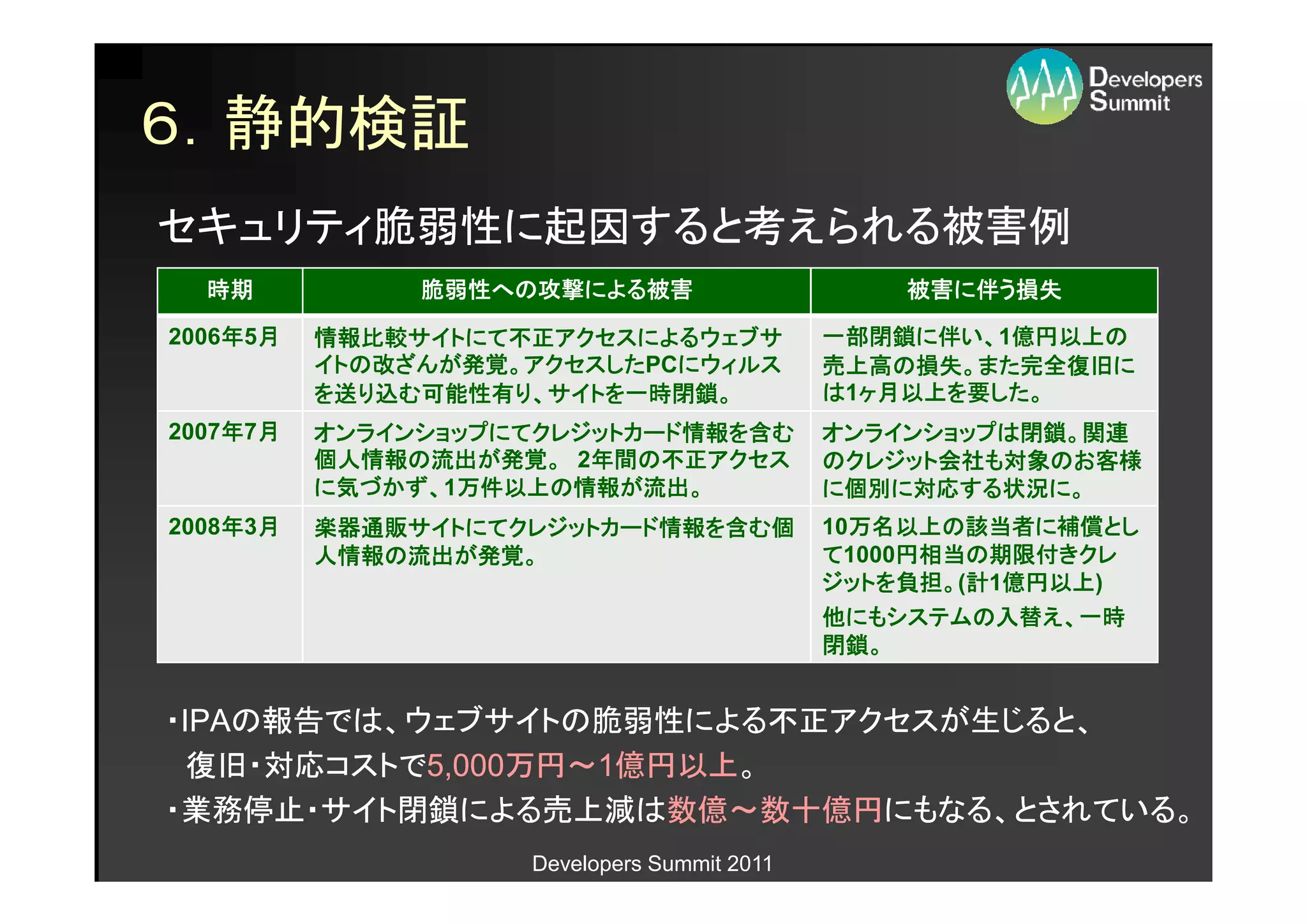 ６．静的検証
セキュリティ脆弱性に起因すると考えられる被害例
  時期           脆弱性への攻撃による被害
               脆弱性への攻撃による被害
                  への攻撃による                        被害に
                                                 被害に伴う損失
    年 月
2006年5月   情報比較サイトにて不正
          情報比較サイトにて不正アクセスによるウェブサ
               サイトにて不正アクセスによるウェブサ            一部閉鎖に
                                             一部閉鎖に伴い、1億円以上の
                                                      億円以上の
                                                      億円以上
          イトの改ざんが発覚。アクセスしたPCにウィルス
          イトの改ざんが発覚。アクセスした にウィルス
                  発覚                         売上高の損失。また完全復旧
                                             売上高の損失。また完全復旧に
                                                       完全復旧に
                可能性有り サイトを一時閉鎖
                          一時閉鎖。
          を送り込む可能性有り、サイトを一時閉鎖。               は1ヶ月以上を要した。
                                               ヶ月以上を した。
    年 月
2007年7月   オンラインショップにてクレジットカード情報を含む
          オンラインショップにてクレジットカード情報を
                             情報              オンラインショップは閉鎖。関連
                                             オンラインショップは閉鎖。
                                                       閉鎖
          個人情報の流出が発覚。 年間 不正アクセス
                        年間の
          個人情報の流出が発覚。 2年間の不正アクセス             のクレジット会社 対象のお
                                                   会社も   のお客様
                                             のクレジット会社も対象のお客様
          に気づかず、1万件以上の情報が流出。
            づかず、 万件以上 情報が流出。
                 万件以上の                       に個別に対応する状況に。
                                              個別に対応する状況に
                                                    する状況
    年 月
2008年3月   楽器通販サイトにてクレジットカード情報を
          楽器通販サイトにてクレジットカード情報を含む個
              サイトにてクレジットカード情報                10万名以上の該当者に補償とし
                                               万名以上の該当者に補償とし
                                               万名以上
          人情報の流出が発覚。
          人情報の流出が発覚。                              円相当の
                                                  円相当 期限付きクレ
                                             て1000円相当の期限付きクレ
                                             ジットを負担 計 億円以上
                                                  負担。  億円以上)
                                             ジットを負担。(計1億円以上
                                               にもシステムの入替
                                                       入替え
                                             他にもシステムの入替え、一時
                                             閉鎖。
                                             閉鎖。


・IPAの報告では、ウェブサイトの脆弱性による不正アクセスが生じると、
 IPAの報告では、ウェブサイトの脆弱性による不正アクセスが生じると、
  復旧・対応コストで5,000万円～1億円以上。
  復旧・対応コストで5,000万円～1億円以上。
・業務停止・サイト閉鎖による売上減は数億～数十億円にもなる、とされている。
・業務停止・サイト閉鎖による売上減は数億～数十億円にもなる、とされている。
                    Developers Summit 2011
 