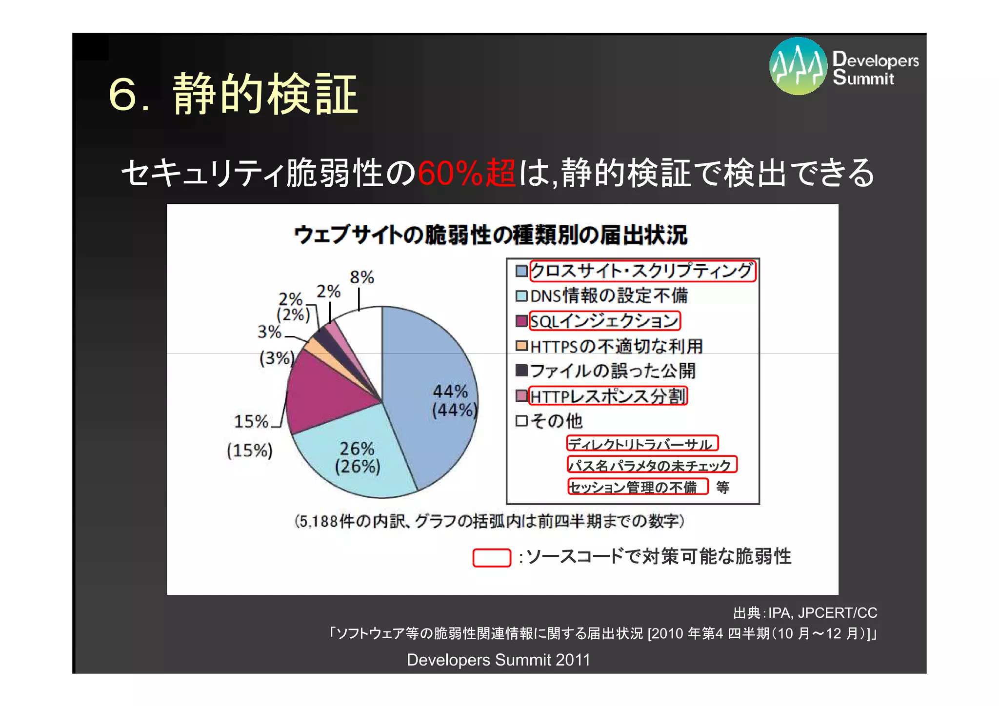 ６．静的検証
セキュリティ脆弱性の60%超
セキュリティ脆弱性の60%超は,静的検証で検出できる




                                 ディレクトリトラバーサル
                                 パス名パラメタの未
                                 パス名パラメタの未チェック
                                 セッション管理の
                                 セッション管理の不備
                                      管理      等



                           ：ソースコードで対策可能な脆弱性
                            ソースコードで対策可能な
                                   対策可能

                                          出典：IPA,
                                          出典：IPA, JPCERT/CC
       「ソフトウェア等の脆弱性関連情報に関する届出状況 [2010 年第4 四半期（10 月～12 月）]」
                                      年第4 四半期（10 月～12 月）]
              Developers Summit 2011
 
