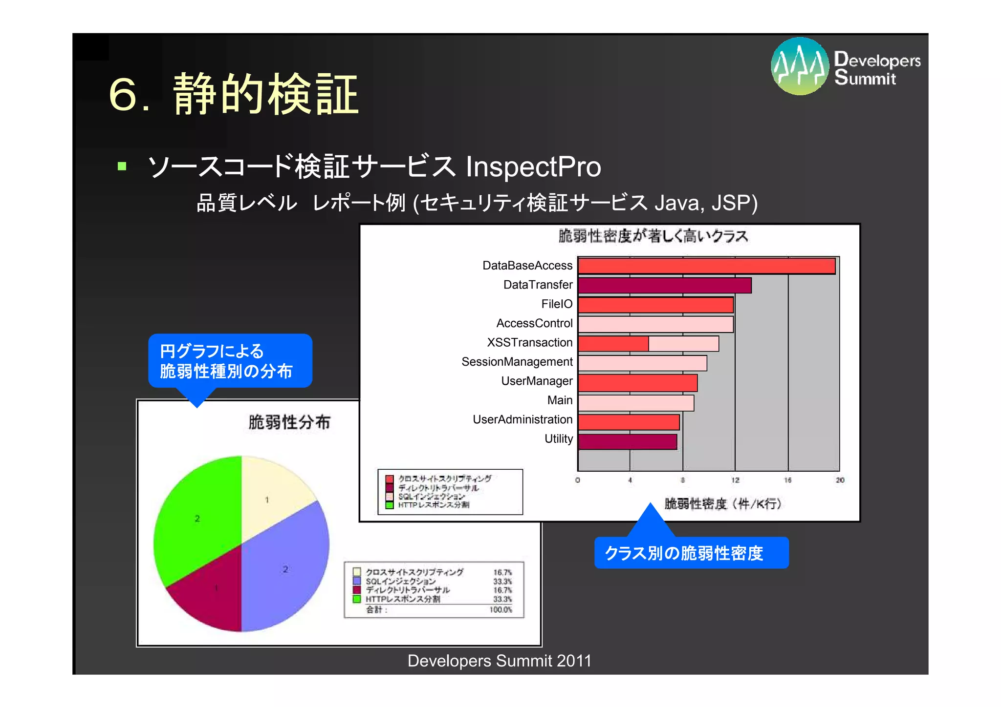 ６．静的検証
ソースコード検証サービス InspectPro
   品質レベル レポート例 (セキュリティ検証サービス Java, JSP)

                         DataBaseAccess
                            DataTransfer
                                   FileIO
                           AccessControl
                         XSSTransaction
 円グラフによる
                      SessionManagement
 脆弱性種別の
 脆弱性種別の分布                   UserManager
                                    Main
                       UserAdministration
                                   Utility




                                             クラス別
                                             クラス別の脆弱性密度




                Developers Summit 2011
 