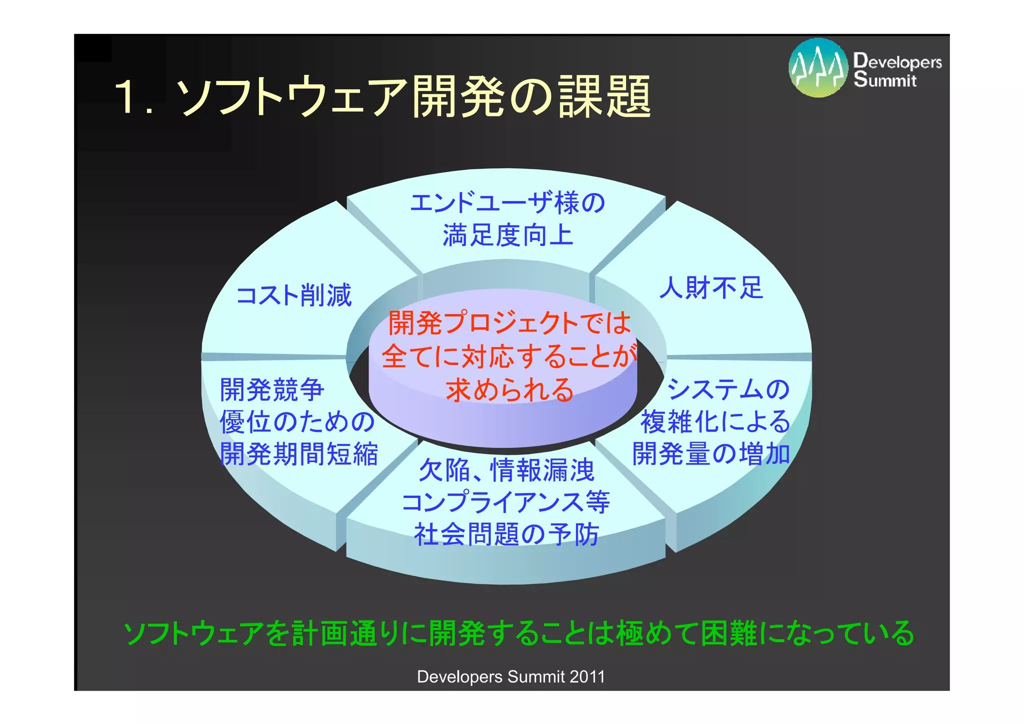 １．ソフトウェア開発の課題

            エンドユーザ様の
             満足度向上

    コスト削減                            人財不足
          開発プロジェクトでは
          全てに対応することが
   開発競争      求められる    システムの
   優位のための            複雑化による
   開発期間短縮            開発量の増加
            欠陥、情報漏洩
           コンプライアンス等
            社会問題の予防


ソフトウェアを計画通りに開発することは極めて困難になっている
ソフトウェアを計画通りに開発することは極めて困難になっている
       計画通りに開発することは   困難
            Developers Summit 2011
 