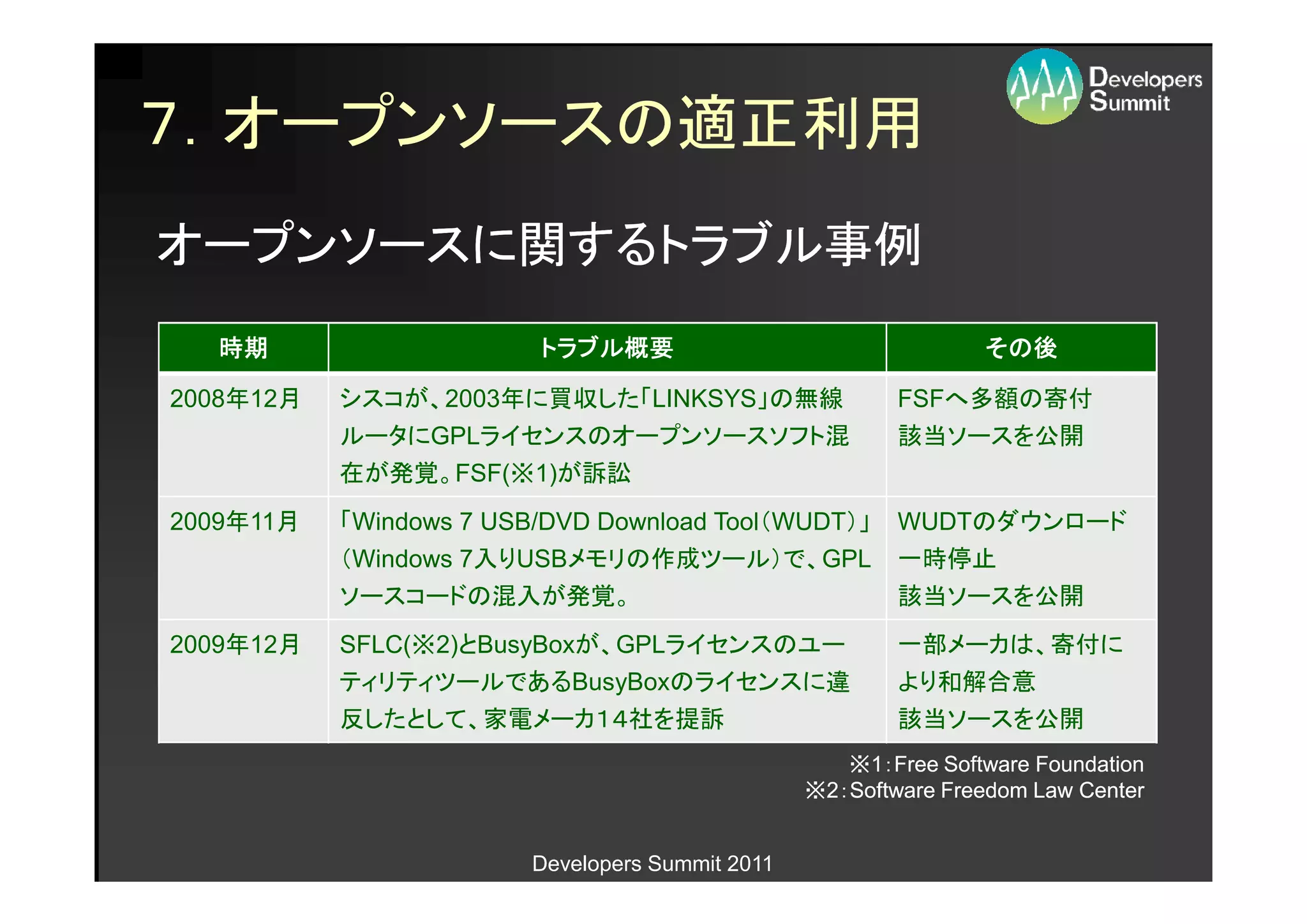 ７．オープンソースの適正利用
オープンソースに関するトラブル事例
  時期                     トラブル概要
                         トラブル概要                                  その後
                                                                 その後

2008年12月   シスコが、2003年に買収した「LINKSYS」の無線                    FSFへ多額の寄付
           ルータにGPLライセンスのオープンソースソフト混                       該当ソースを公開
           在が発覚。FSF(※1)が訴訟
2009年11月   「Windows 7 USB/DVD Download Tool（WUDT）」        WUDTのダウンロード
           （Windows 7入りUSBメモリの作成ツール）で、GPL                 一時停止
           ソースコードの混入が発覚。                                  該当ソースを公開
2009年12月   SFLC(※2)とBusyBoxが、GPLライセンスのユー                  一部メーカは、寄付に
           ティリティツールであるBusyBoxのライセンスに違                     より和解合意
           反したとして、家電メーカ１４社を提訴                             該当ソースを公開
                                                     ※1：Free Software Foundation
                                                  ※2：Software Freedom Law Center


                         Developers Summit 2011
 