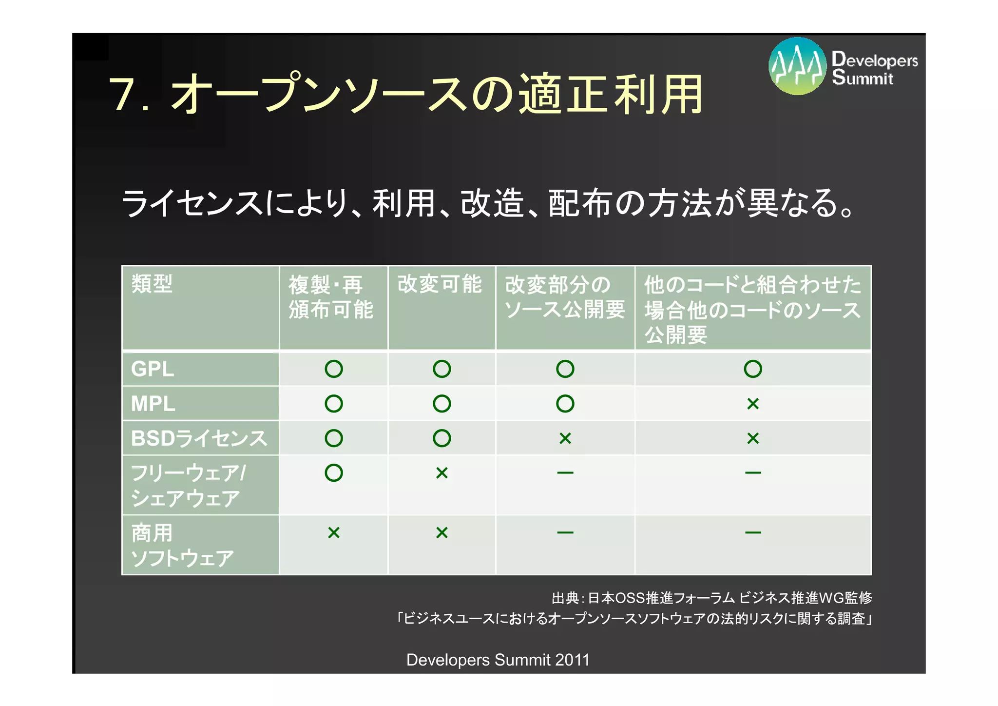 ７．オープンソースの適正利用

ライセンスにより、利用、改造、配布の方法が異なる。

類型         複製・
           複製・再   改変可能       改変部分の 他のコードと組合わせた
                             改変部分の   のコードと組合
                                          組合わせた
           頒布可能              ソース公開要 場合他のコードのソース
                             ソース公開要 場合他のコードのソース
                                    公開要
GPL         ○       ○              ○         ○
MPL         ○       ○              ○         ×
   ライセンス
BSDライセンス    ○       ○              ×         ×
フリーウェア/
フリーウェア      ○       ×              －         －
シェアウェア
商用          ×       ×              －         －
ソフトウェア
                              出典：日本OSS推進フォーラム ビジネス推進WG監修
                              出典：日本OSS推進フォーラム ビジネス推進WG監修
                  「ビジネスユースにお
                  「ビジネスユースにおけるオープンソースソフトウェアの法的リスクに関する調査」

                  Developers Summit 2011
 