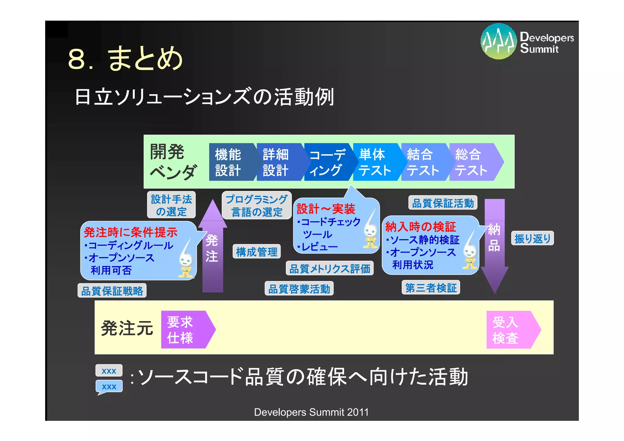 ８．まとめ
日立ソリューションズの活動例

         開発     機能      詳細       コーデ 単体           結合    総合
         ベンダ    設計      設計       ィング テスト          テスト   テスト

         設計手法       プログラミング                       品質保証活動
         の選定         言語の    設計～
                     言語の選定 設計～実装
                            ・コードチェック            納入時の検証
発注時に
発注時に条件提示                                        納入時の       納
                             ツール                               振 り返 り
・コーディングルール      発           ・レビュー
                                                ・ソース静的検証
                                                ・ソース静的検証
                                                           品
                     構成管理                       ・オープンソース
・オープンソース        注
                             品質メトリクス評価
                             品質メトリクス評価
                               メトリクス             利用状況
 利用可否

品質保証戦略                   品質啓蒙活動                   第三者検証


          要求                                                  受入
 発注元      仕様                                                  検査

  xxx
  xxx
        ：ソースコード品質の確保へ向けた活動
                       Developers Summit 2011
 