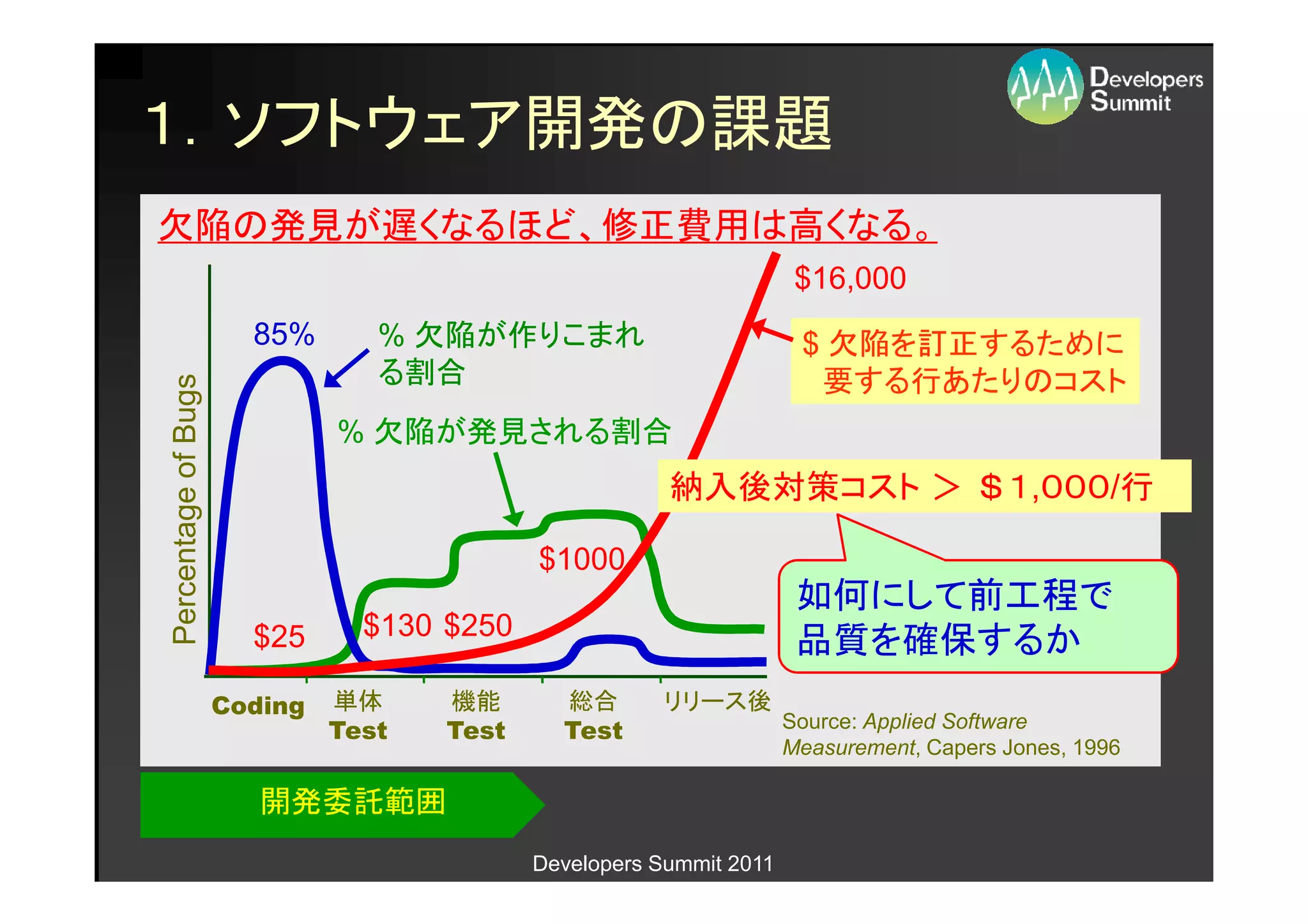 １．ソフトウェア開発の課題
欠陥の発見が遅くなるほど、修正費用は高くなる。
                                                                      $16,000
                       85%       % 欠陥が作りこまれ                           $ 欠陥を訂正するために
                                 る割合                                   要する行あたりのコスト
Percentage of Bugs




                              % 欠陥が発見される割合
                                                        納入後対策コスト ＞ ＄１,０００/行

                                            $1000
                                                                      如何にして前工程で
                                $130 $250
                       $25                                            品質を確保するか
                     Coding   単体     機能       総合       リリース後
                              Test   Test     Test                   Source: Applied Software
                                                                     Measurement, Capers Jones, 1996

                        開発委託範囲
                                            Developers Summit 2011
 