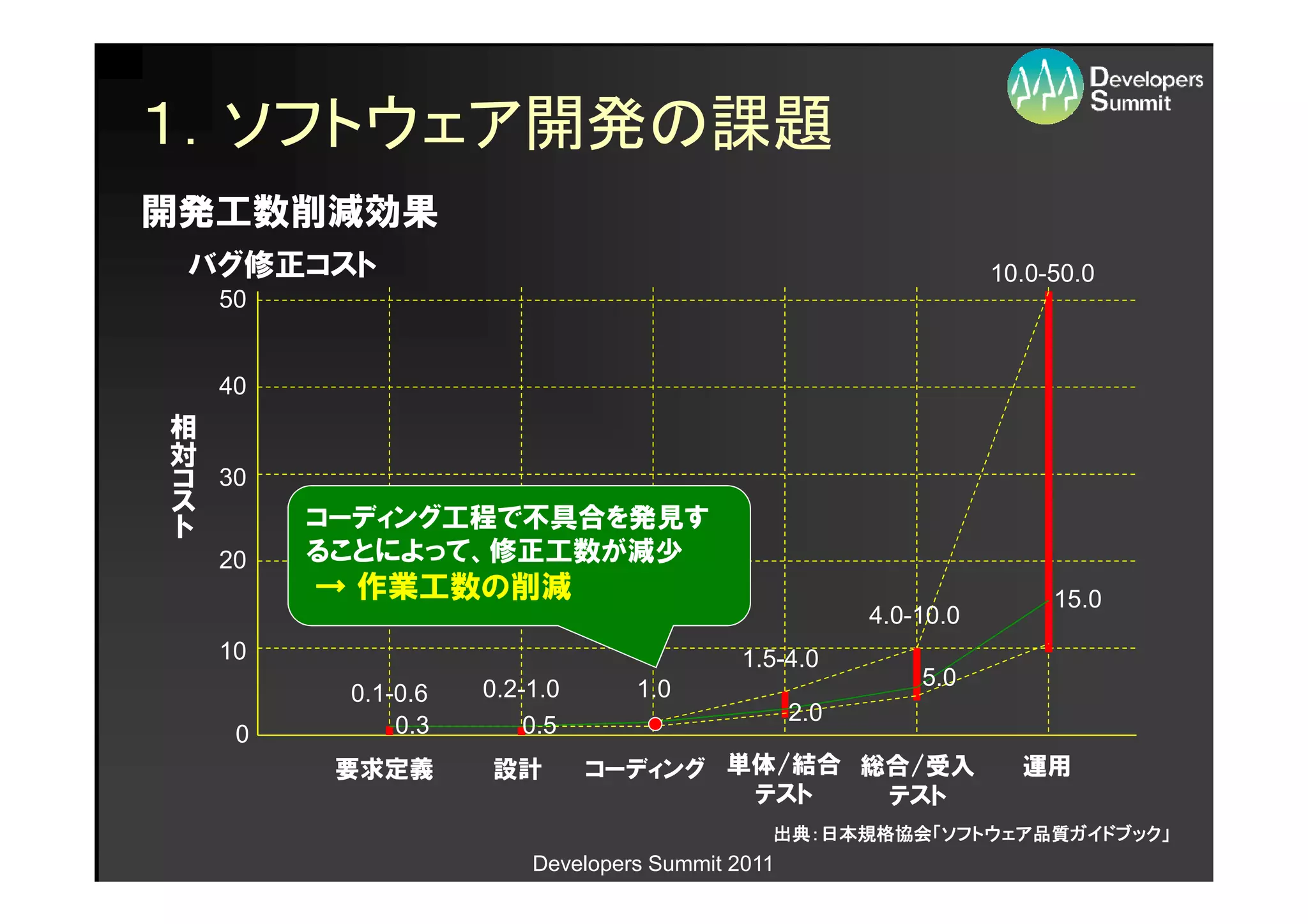 １．ソフトウェア開発の課題
開発工数削減効果
    バグ修正コスト                                                        10.0-50.0
     50


     40
相
対
コ    30
ス
ト         コーディング工程で不具合を発見す
     20   ることによって、修正工数が減少
          → 作業工数の削減                                                     15.0
                                                        4.0-10.0
     10                                     1.5-4.0
                     0.2-1.0      1.0                       5.0
           0.1-0.6
                                                  2.0
      0        0.3       0.5
           要求定義      設計        コーディング 単体/結合 総合/受入                    運用
                                       テスト   テスト
                                              出典：日本規格協会「ソフトウェア品質ガイドブック」
                                              出典：日本規格協会「ソフトウェア品質ガイドブック」
                                                              品質ガイドブック
                         Developers Summit 2011
 