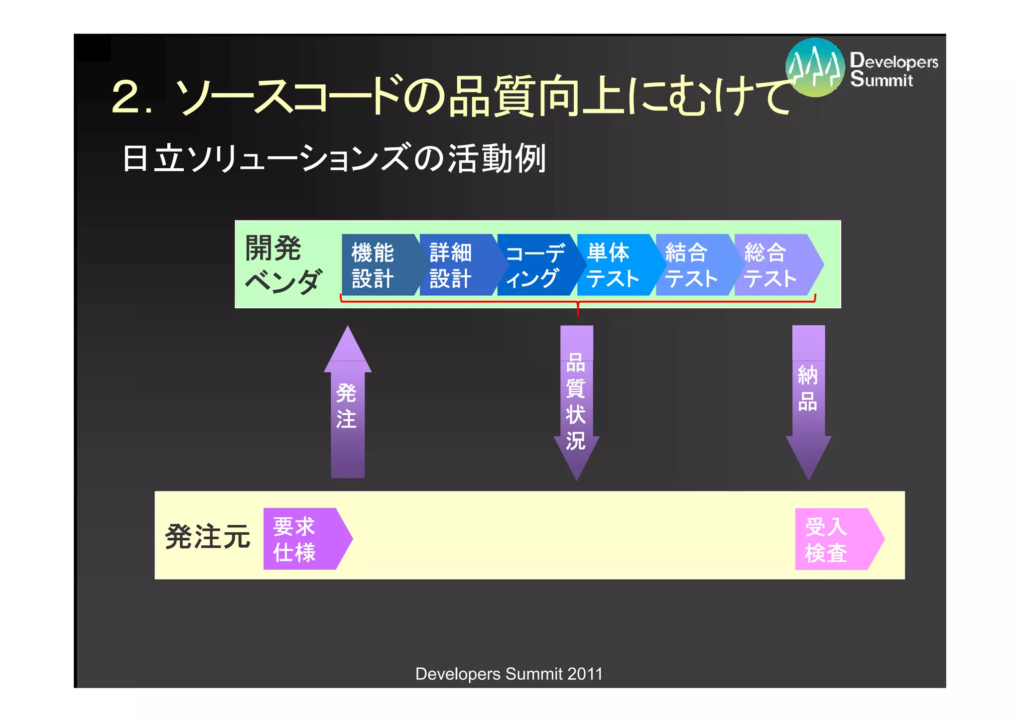 ２．ソースコードの品質向上にむけて
日立ソリューションズの活動例

    開発      機能    詳細       コーデ 単体         結合    総合
    ベンダ     設計    設計       ィング テスト        テスト   テスト


                                  品
                                                  納
            発                     質
                                                  品
            注                     状
                                  況


       要求                                             受入
 発注元   仕様                                             検査




                 Developers Summit 2011
 