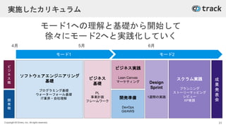 Copyright © Givery, Inc. All rights reserved.
実施したカリキュラム
4月 5月 6月
モード1への理解と基礎から開始して
徐々にモード2へと実践化していく
ビ
ジ
ネ
ス
職
開
発
職
スクラム実践
プランニング
ストーリーマッピング
レビュー
XP実践
成
果
発
表
会
ソフトウェアエンジニアリング
基礎
プログラミング基礎
ウォーターフォール基礎
IT業界・自社理解
モード1 モード2
ビジネス
基礎
PL
事業計画
フレームワーク
ビジネス実践
Lean Canvas
マーケティング
開発準備
DevOps
Git/AWS
Design
Sprint
1週間の実践
31
 