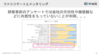 Copyright © Givery, Inc. All rights reserved.
ファシリテートとメンタリング
研修事前のアンケートでは会社の方向性や価値観な
どに共感性をもっていないことが判明。。。
63
 