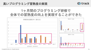 Copyright © Givery, Inc. All rights reserved.
1ヶ月間のプログラミング研修で
全体での習熟度の向上を実現することができた
高いプログラミング習熟度の実現
74
 