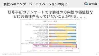 Copyright © Givery, Inc. All rights reserved.
会社へのエンゲージ・モチベーションの向上
研修事前のアンケートでは会社の方向性や価値観な
どに共感性をもっていないことが判明。。。
75
 