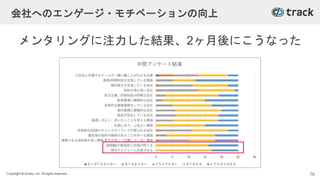 Copyright © Givery, Inc. All rights reserved.
会社へのエンゲージ・モチベーションの向上
メンタリングに注力した結果、2ヶ月後にこうなった
76
 