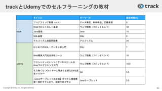 Copyright © Givery, Inc. All rights reserved.
trackとUdemyでのセルフラーニングの教材
タイトル キーワード 想定時間(h)
track
プログラミング教養コース データ構造、制御構造、正規表現 5
Webフロントエンド基礎 ウェブ開発（フロントエンド） 12
Java基礎 Java 10
SQL基礎 SQL 5
アルゴリズム演習問題集 アルゴリズム 20
udemy
はじめてのSQL・データ分析入門 SQL 7
Web開発入門完全攻略コース ウェブ開発（フロントエンド） 18
フロントエンドエンジニアになりたい人の
Webプログラミング入門
ウェブ開発（フロントエンド） 10.5
もう怖くないGit！チーム開発で必要なGitを完
全マスター
Git 5.5
【Javaサーブレット決定版】ゼロから環境構
築～設計モデルまで、動画で楽々学ぶ
Javaサーブレット 5.5
93
 
