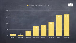 0
10
20
30
40
2019/7 2019/8 2019/9 2019/10 2019/11 2019/12 2020/1 2020/2
3433
22
17
15
8
13
 