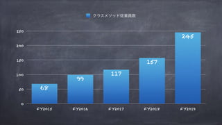 0
50
100
150
200
250
FY2015 FY2016 FY2017 FY2018 FY2019
245
157
117
99
68
 