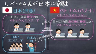 日本に1年間赴任後に帰国した
ベトナム人エンジニア
日本に1年間赴任中の
ベトナム人エンジニア
日本人
エンジニア
日本人
PM
日本(渋谷) ベトナム(ハノイ)
3ヶ月毎の出張
ベトナムラボセンター
1.ベトナム人が日本に常駐
帰国
新人
 