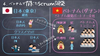 ベトナム人
エンジニア
日本人
TL
日本(東京) ベトナム(ダナン)
1,2ヶ月
毎
の
出
張
ベトナム開発パートナー会社
日本人
PM
Com
QCPM兼SM日本人
真のPO
クラスメソッド
顧客
代理PO
キックオフ時出張
4.ベトナムで閉じたScrum開発
 
