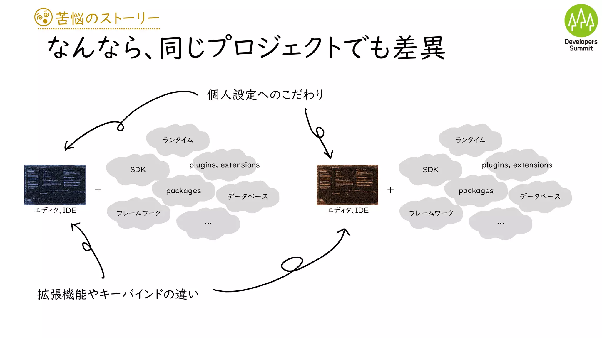苦悩のストーリー
なんなら、同じプロジェクトでも差異
エディタ、IDE
ランタイム
SDK
packages
plugins, extensions
フレームワーク
データベース
…
+
エディタ、IDE
ランタイム
SDK
packages
plugins, extensions
フレームワーク
データベース
…
+
個人設定へのこだわり
拡張機能やキーバインドの違い
 
