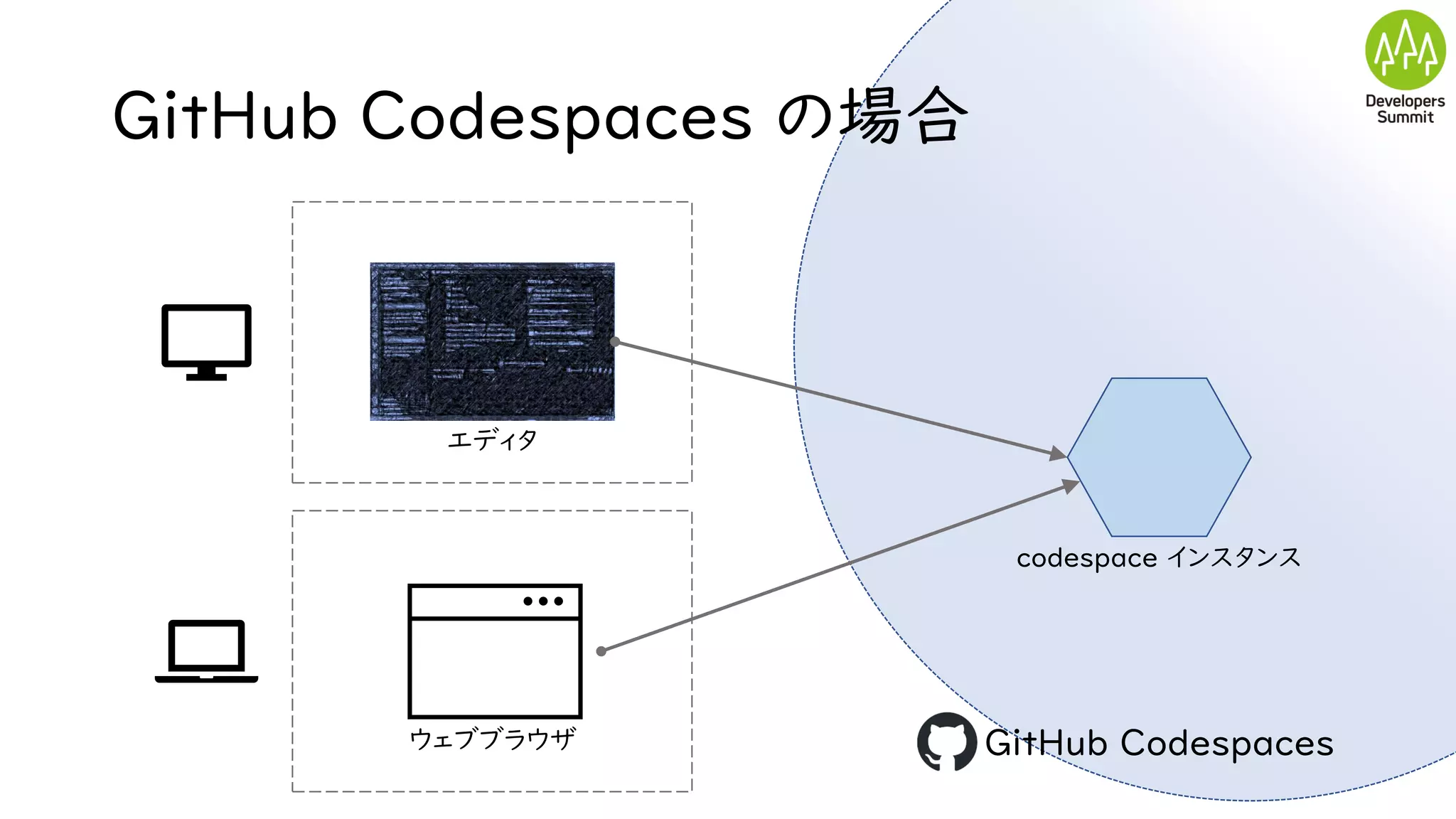 GitHub Codespaces の場合
エディタ
GitHub Codespaces
codespace インスタンス
ウェブブラウザ
 