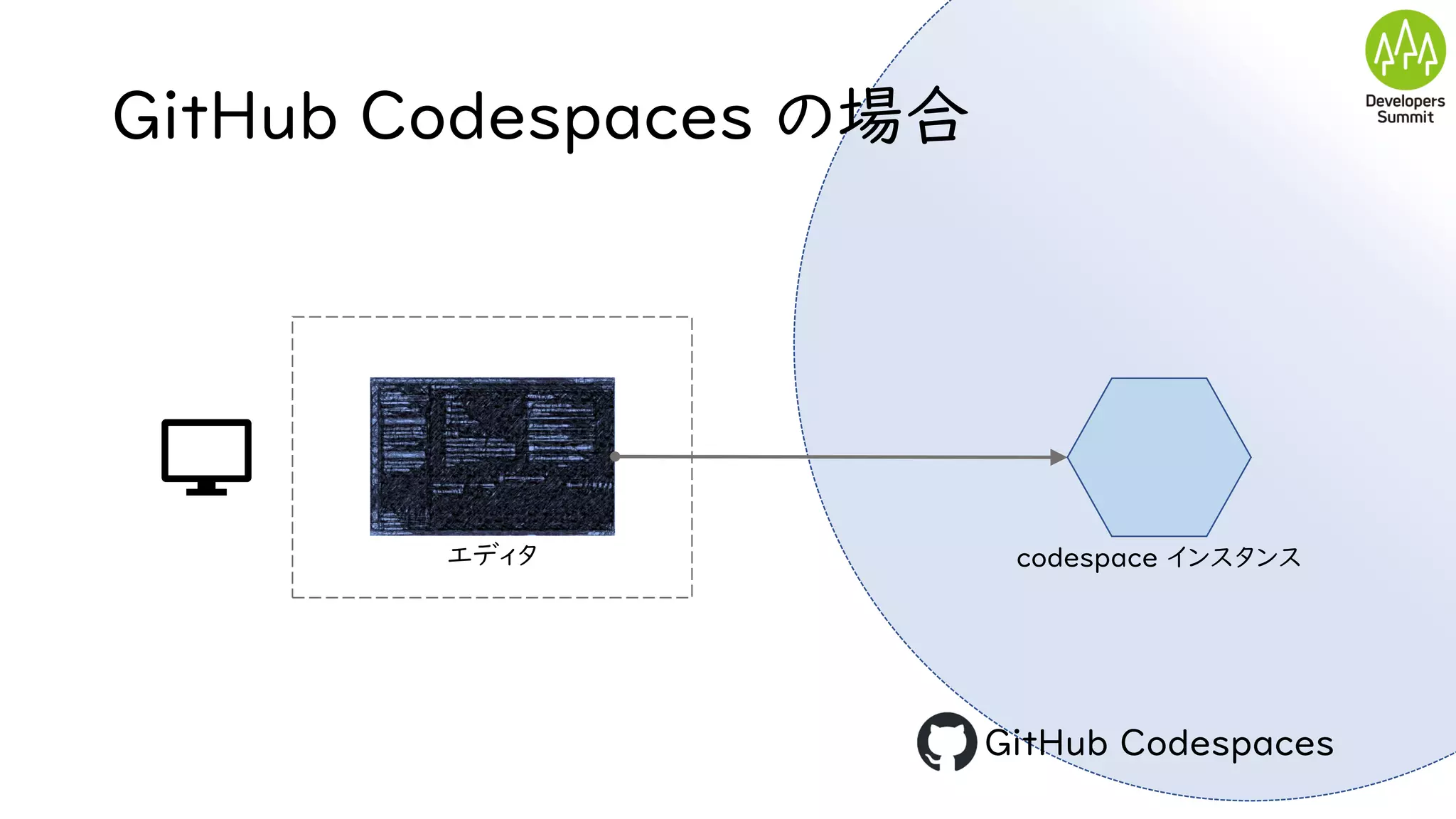 GitHub Codespaces の場合
エディタ
GitHub Codespaces
codespace インスタンス
 
