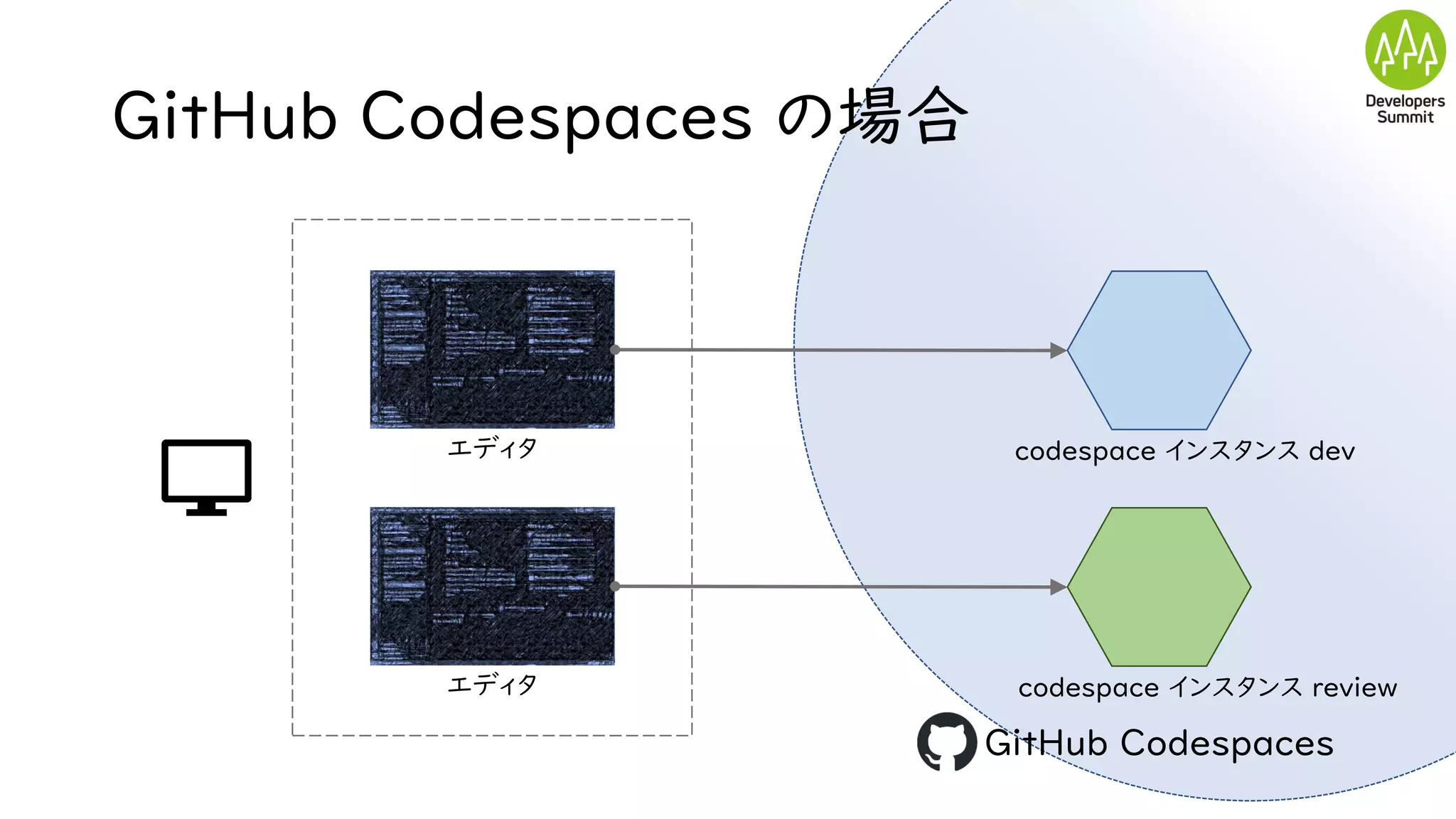GitHub Codespaces の場合
エディタ
GitHub Codespaces
codespace インスタンス dev
エディタ codespace インスタンス review
 