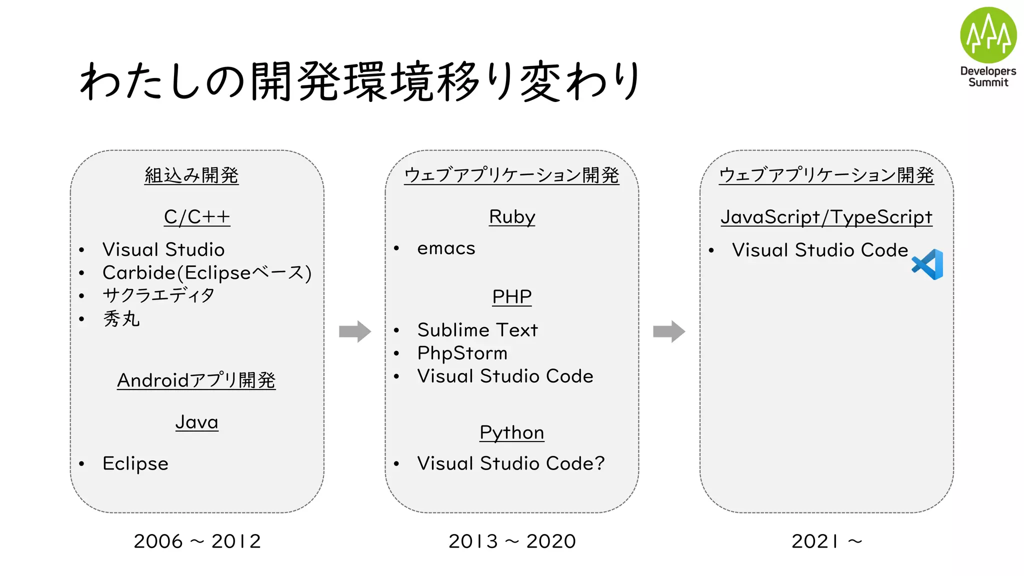 わたしの開発環境移り変わり
2006 ～ 2012
組込み開発
C/C＋＋
• Visual Studio
• Carbide(Eclipseベース)
• サクラエディタ
• 秀丸
Androidアプリ開発
Java
• Eclipse
2013 ～ 2020
ウェブアプリケーション開発
Ruby
• emacs
PHP
• Sublime Text
• PhpStorm
• Visual Studio Code
Python
• Visual Studio Code?
2021 ～
ウェブアプリケーション開発
JavaScript/TypeScript
• Visual Studio Code
 