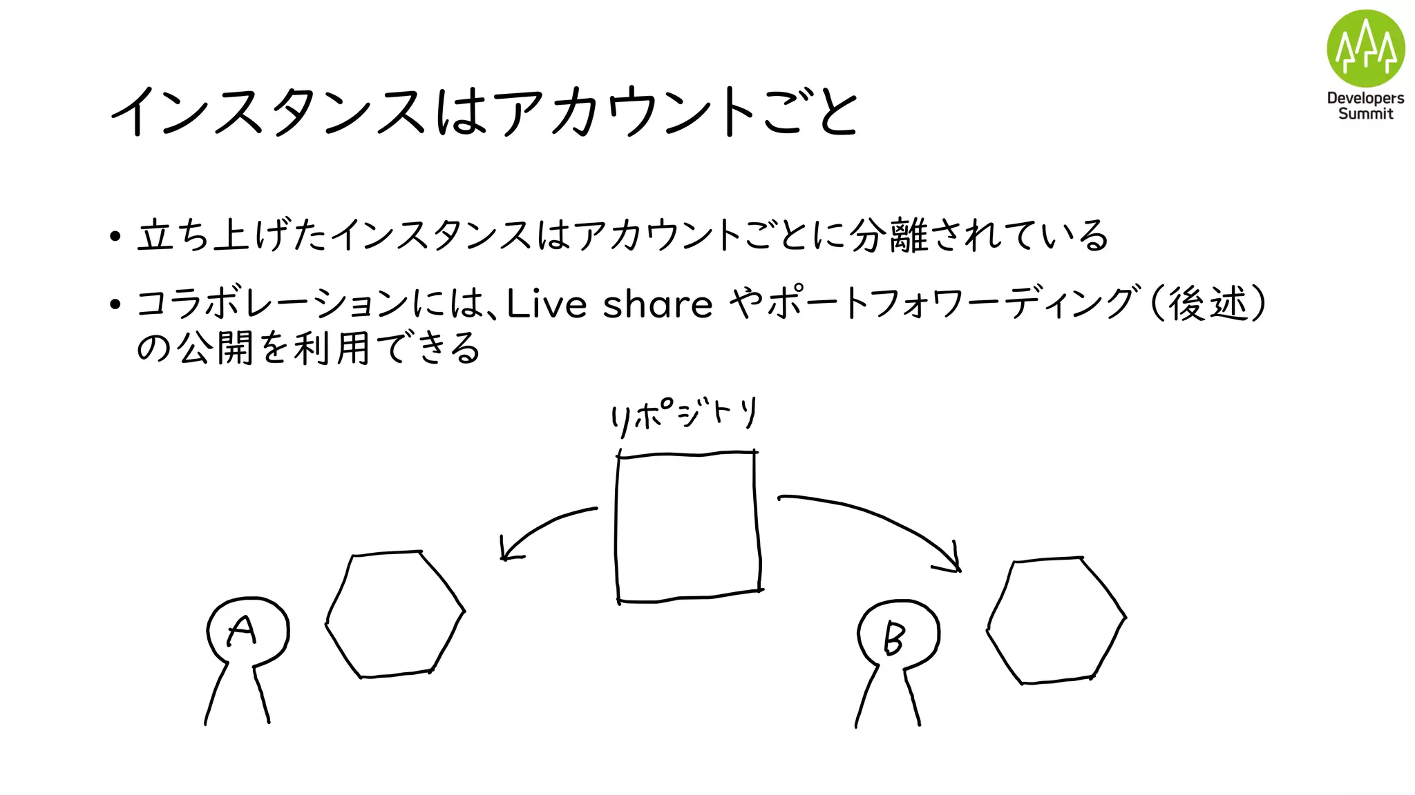 インスタンスはアカウントごと
• 立ち上げたインスタンスはアカウントごとに分離されている
• コラボレーションには、Live share やポートフォワーディング（後述）
の公開を利用できる
 