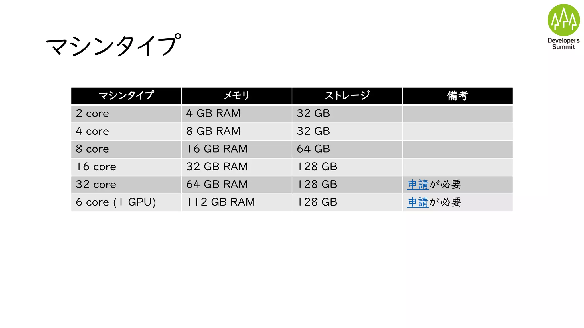 マシンタイプ
マシンタイプ メモリ ストレージ 備考
2 core 4 GB RAM 32 GB
4 core 8 GB RAM 32 GB
8 core 16 GB RAM 64 GB
16 core 32 GB RAM 128 GB
32 core 64 GB RAM 128 GB 申請が必要
6 core (1 GPU) 112 GB RAM 128 GB 申請が必要
 