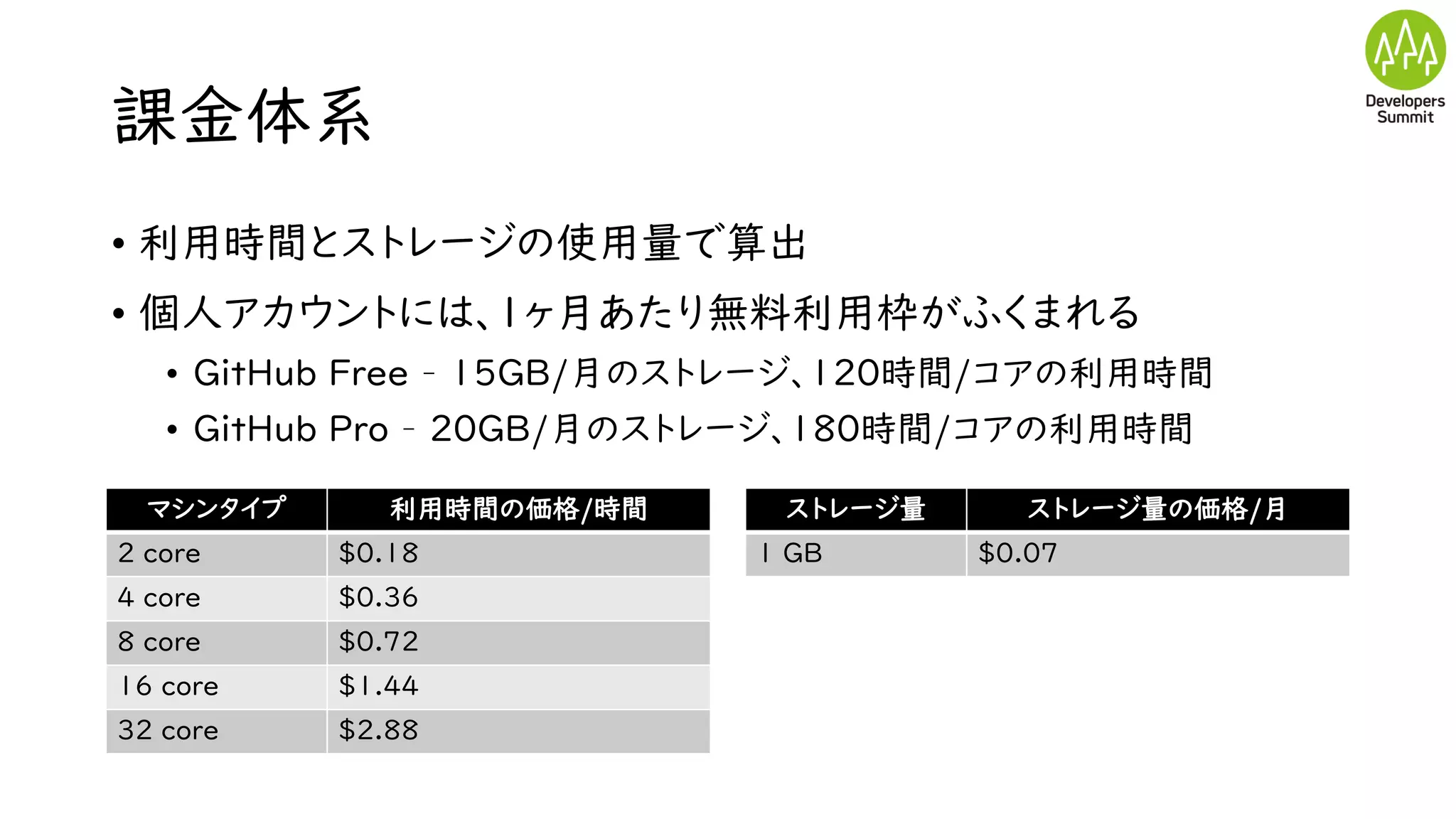 課金体系
• 利用時間とストレージの使用量で算出
• 個人アカウントには、1ヶ月あたり無料利用枠がふくまれる
• GitHub Free – 15GB/月のストレージ、120時間/コアの利用時間
• GitHub Pro – 20GB/月のストレージ、180時間/コアの利用時間
マシンタイプ 利用時間の価格/時間
2 core $0.18
4 core $0.36
8 core $0.72
16 core $1.44
３２ core $2.88
ストレージ量 ストレージ量の価格/月
1 GB $0.07
 