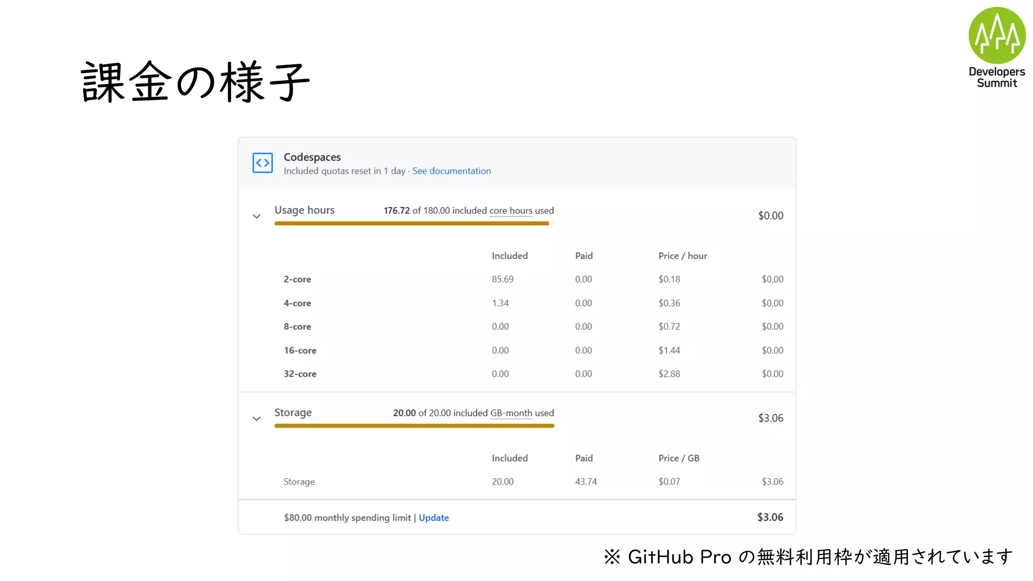 課金の様子
※ GitHub Pro の無料利用枠が適用されています
 
