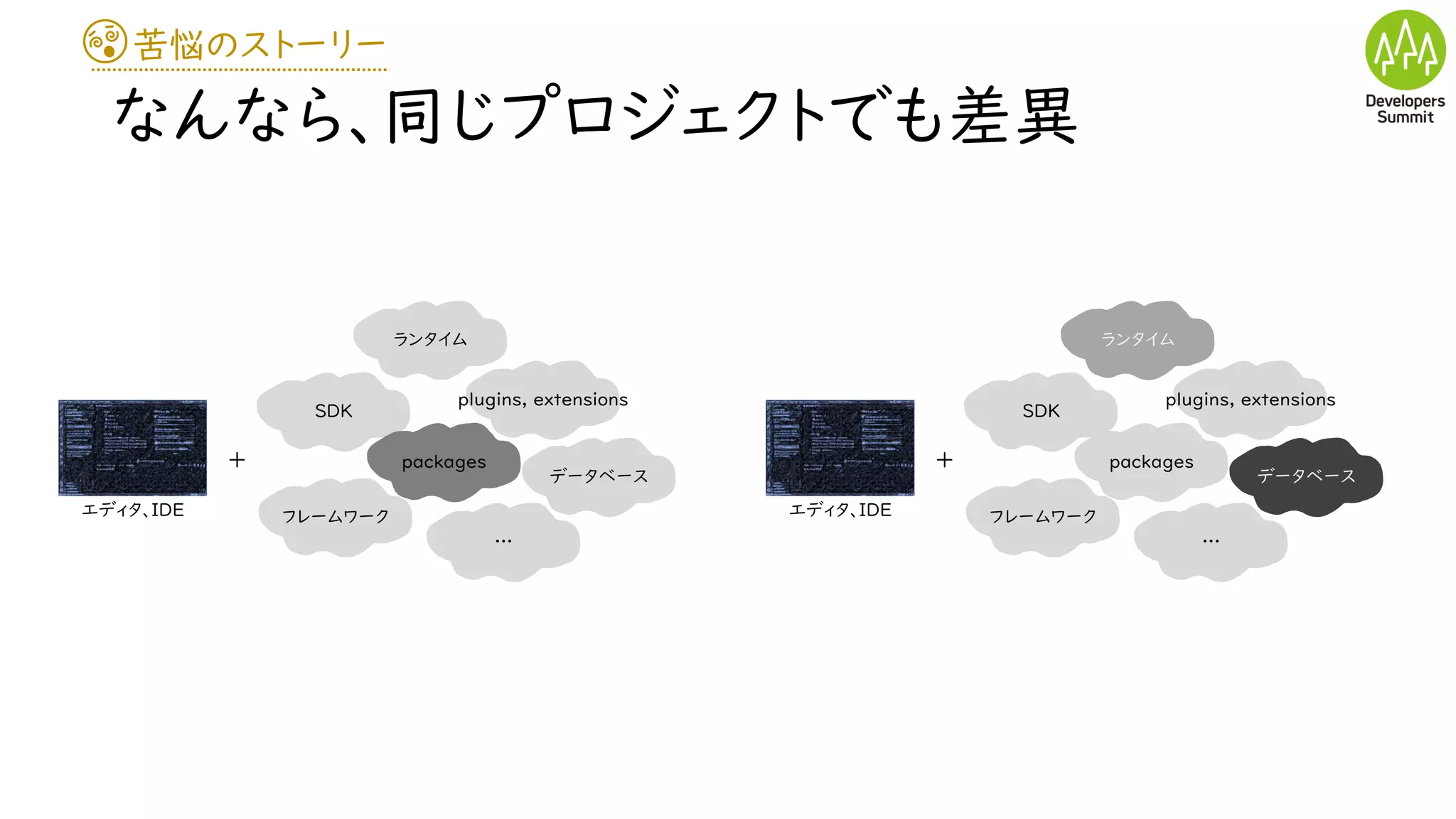 苦悩のストーリー
なんなら、同じプロジェクトでも差異
エディタ、IDE
ランタイム
SDK
packages
plugins, extensions
フレームワーク
データベース
…
+
エディタ、IDE
ランタイム
SDK
packages
plugins, extensions
フレームワーク
データベース
…
+
 