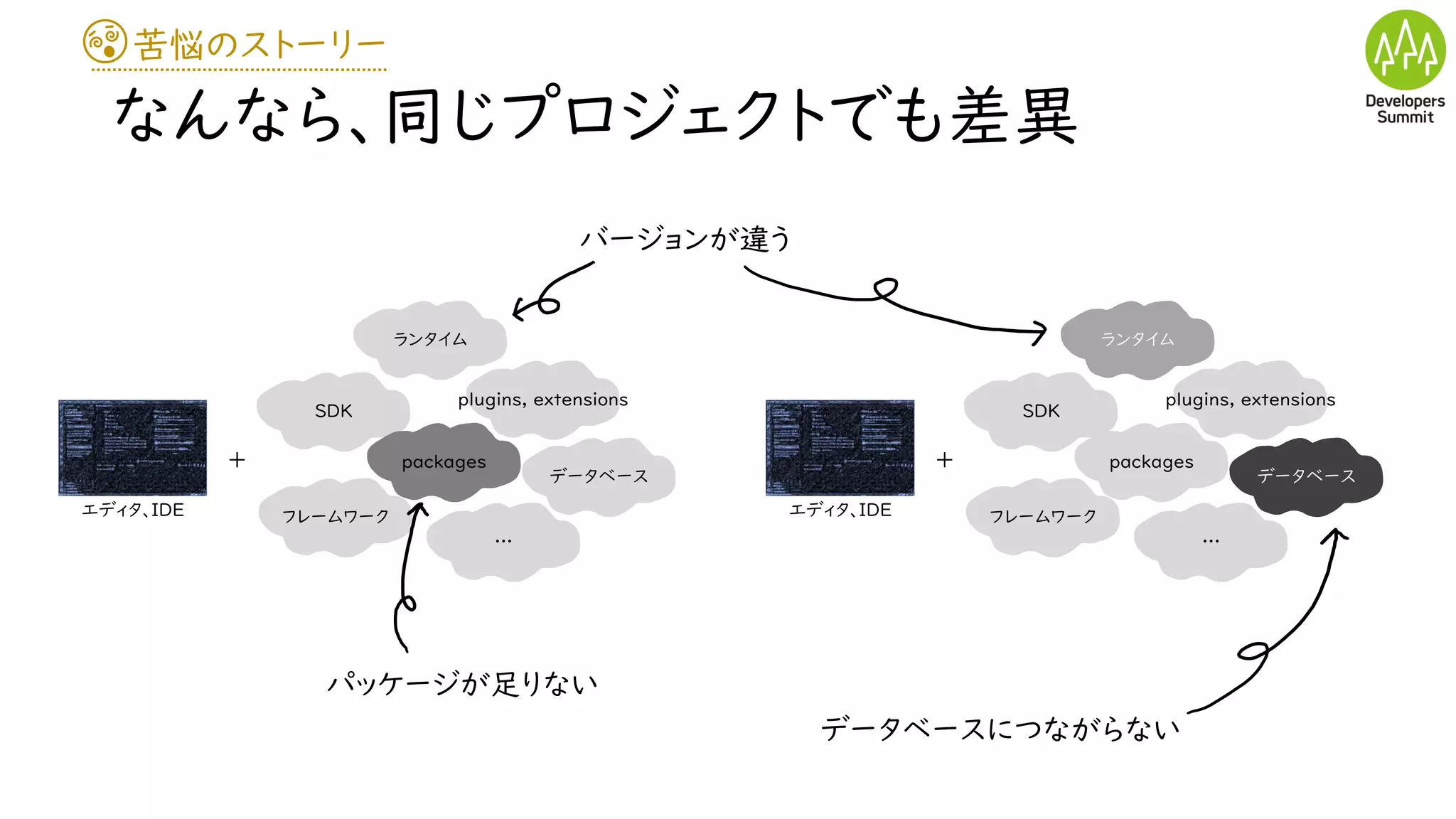 苦悩のストーリー
なんなら、同じプロジェクトでも差異
エディタ、IDE
ランタイム
SDK
packages
plugins, extensions
フレームワーク
データベース
…
+
エディタ、IDE
ランタイム
SDK
packages
plugins, extensions
フレームワーク
データベース
…
+
バージョンが違う
パッケージが足りない
データベースにつながらない
 