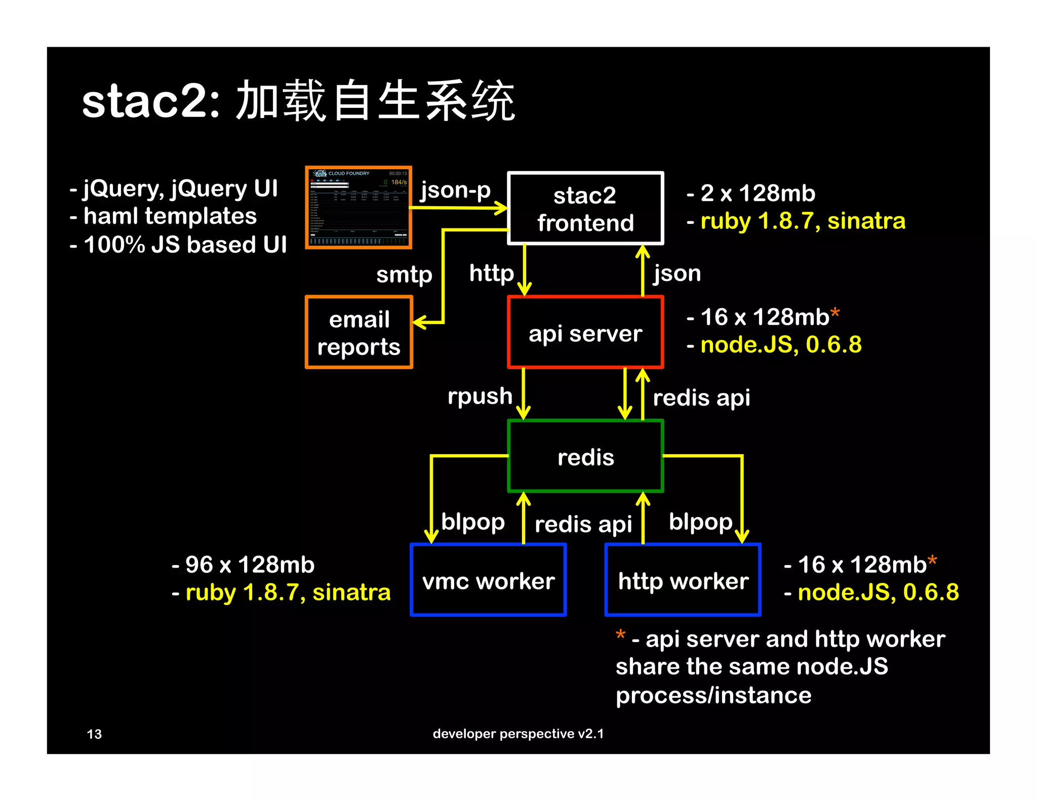 stac2: 加载自生系统
- jQuery, jQuery UI             json-p            stac2             - 2 x 128mb
- haml templates                                frontend            - ruby 1.8.7, sinatra
- 100% JS based UI
                           smtp       http                       json
                       email                                        - 16 x 128mb*
                                               api server           - node.JS, 0.6.8
                      reports

                                   rpush                         redis api

                                                   redis

                                  blpop         redis api         blpop
        - 96 x 128mb                                                         - 16 x 128mb*
        - ruby 1.8.7, sinatra   vmc worker                    http worker    - node.JS, 0.6.8
                                                              * - api server and http worker
                                                              share the same node.JS
                                                              process/instance
 13                              developer perspective v2.1
 