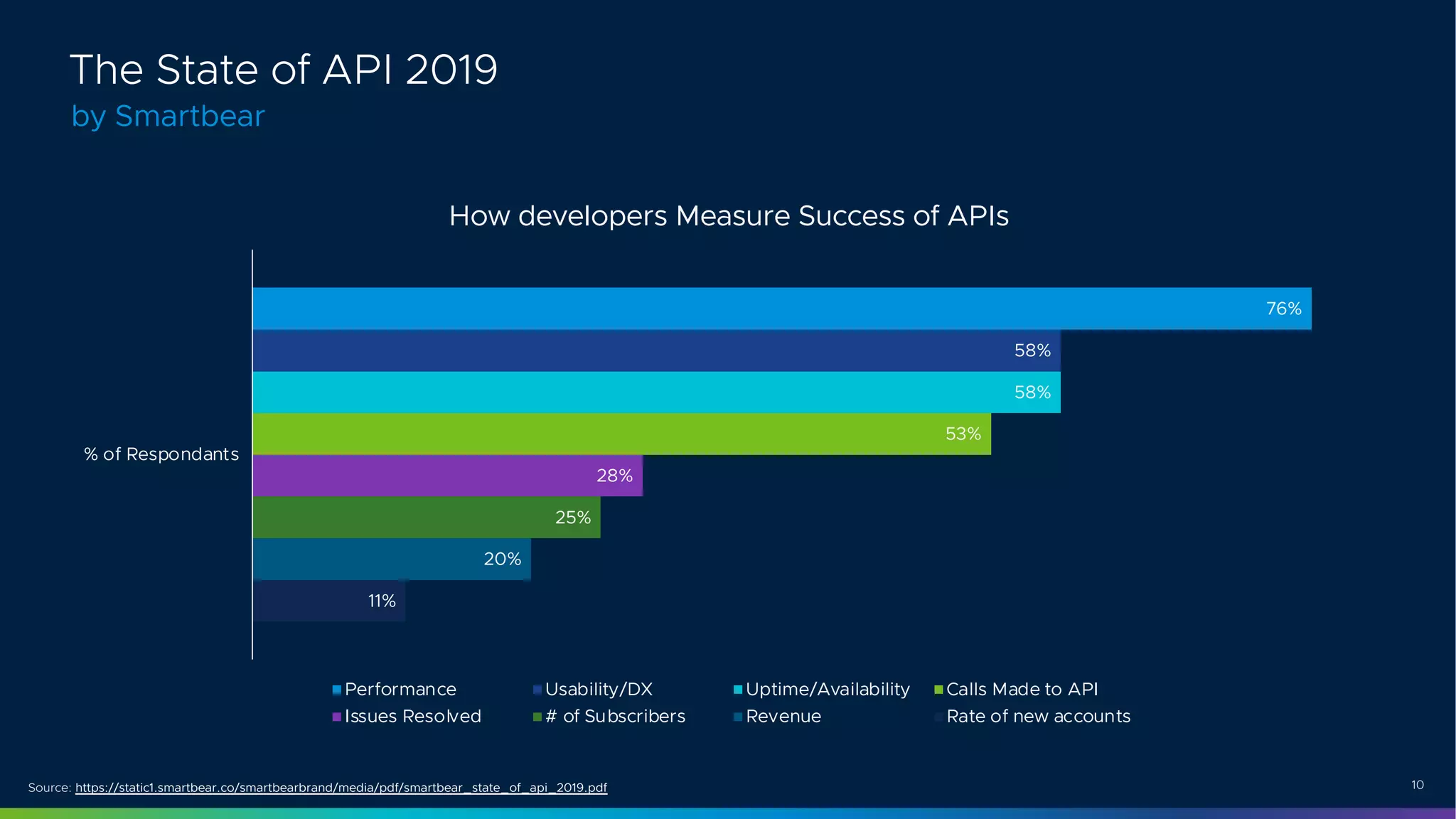 10
11%
20%
25%
28%
53%
58%
58%
76%
% of Respondants
How developers Measure Success of APIs
Performance Usability/DX Uptime/Availability Calls Made to API
Issues Resolved # of Subscribers Revenue Rate of new accounts
by Smartbear
The State of API 2019
Source: https://static1.smartbear.co/smartbearbrand/media/pdf/smartbear_state_of_api_2019.pdf
 